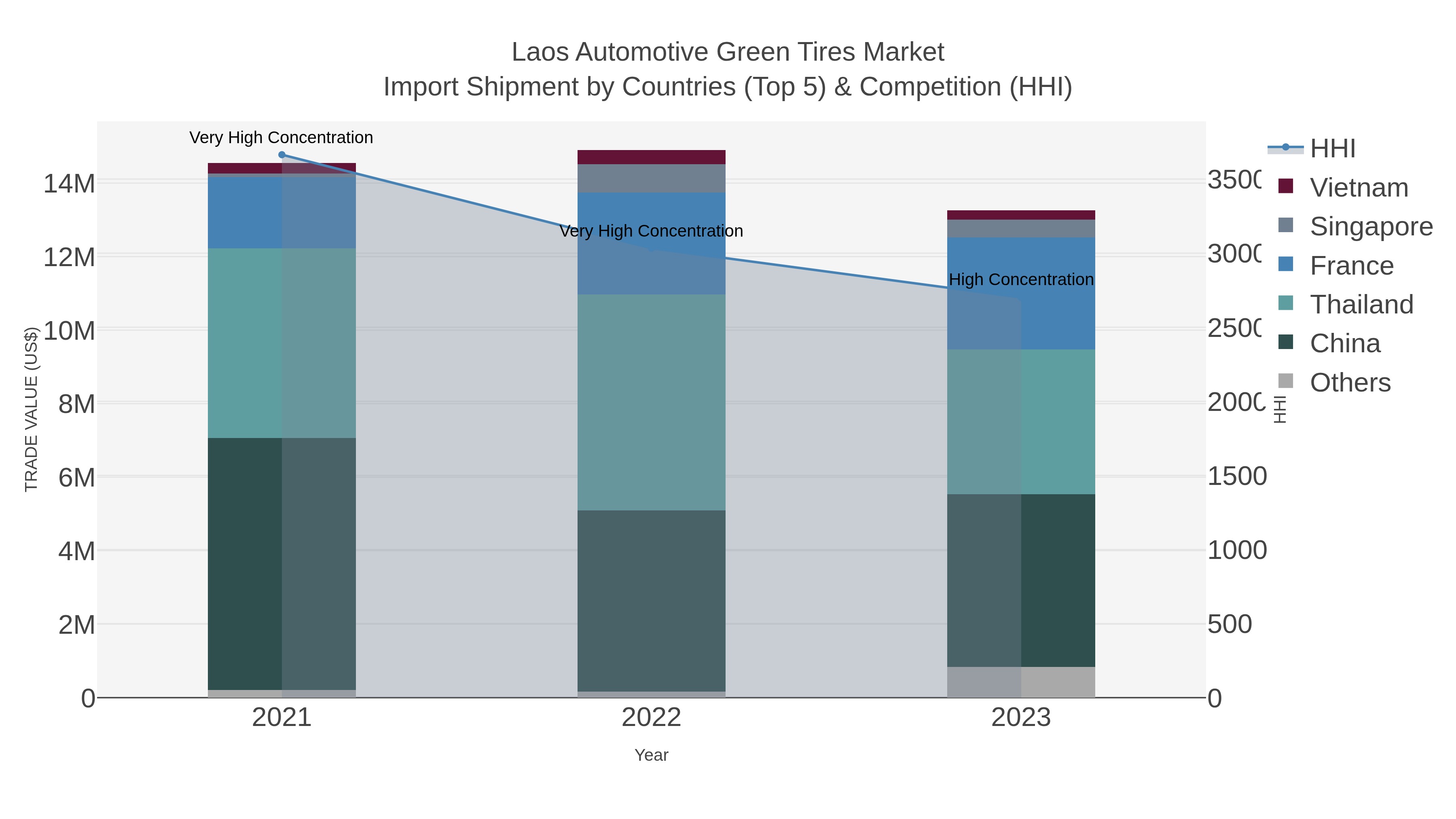 Laos Automotive Green Tires Market Import Shipment by Countries (Top 5) & Competition (HHI)