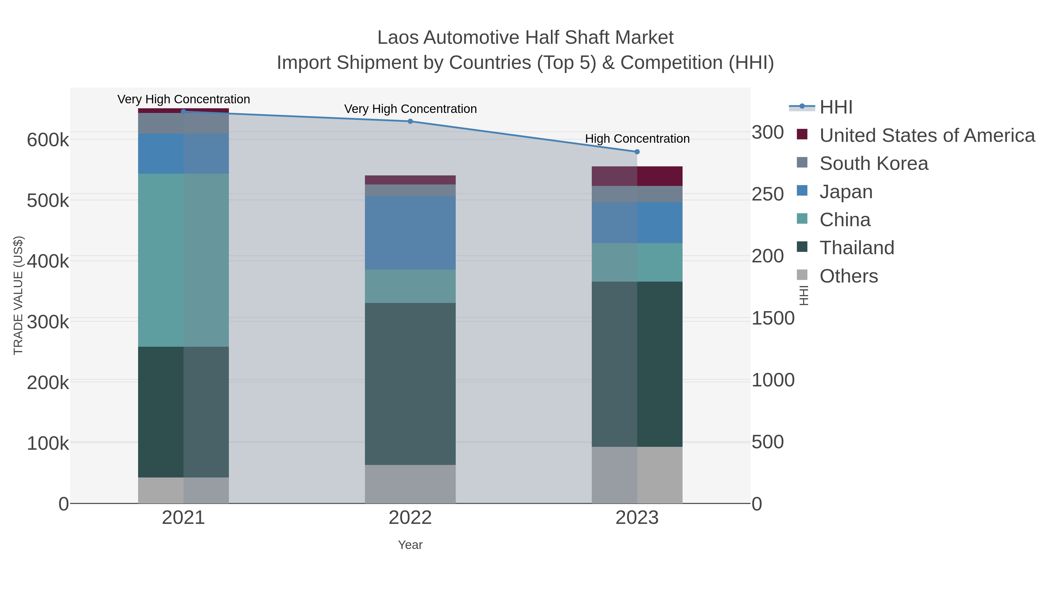 Laos Automotive Half Shaft Market Import Shipment by Countries (Top 5) & Competition (HHI)