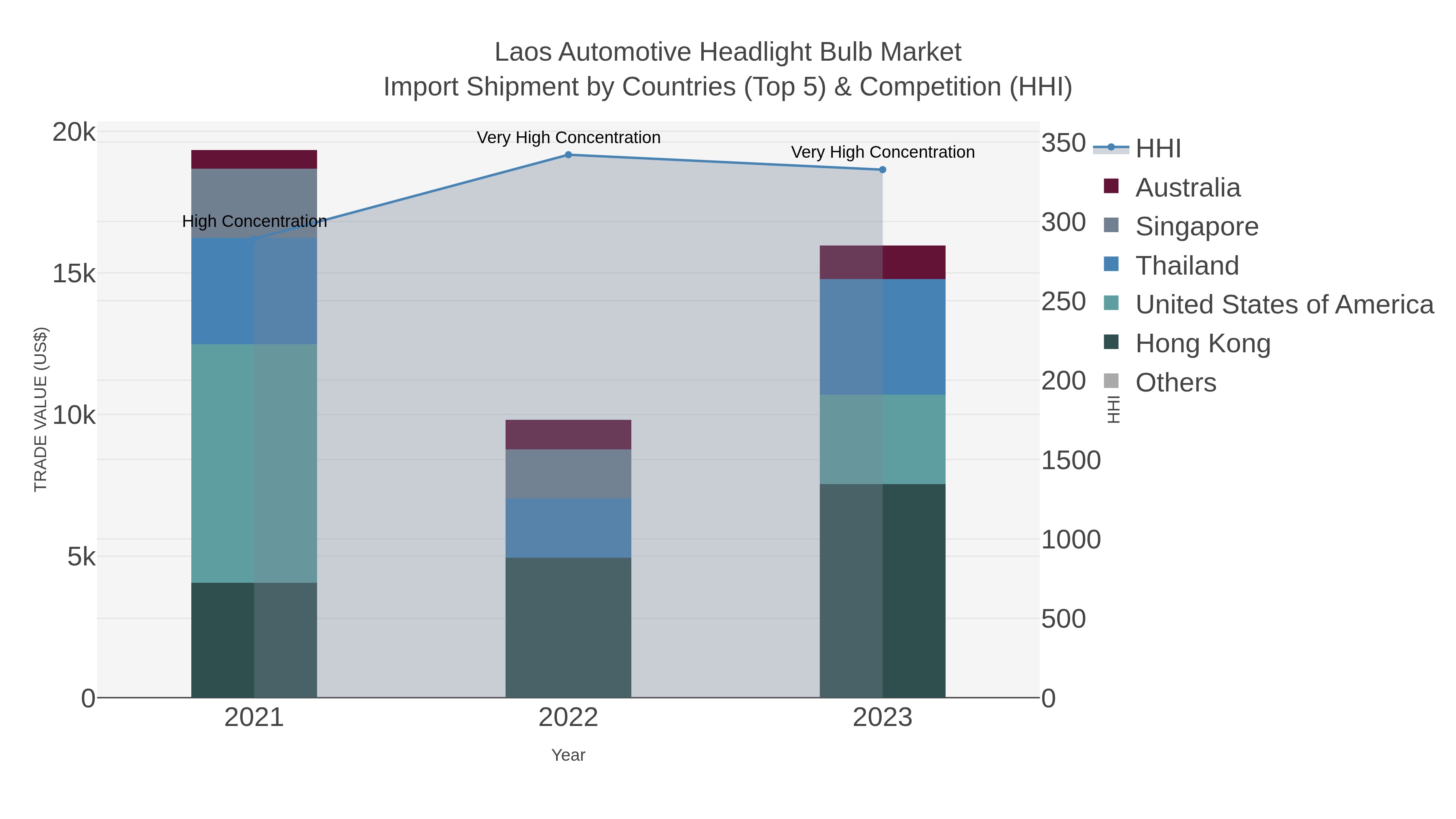 Laos Automotive Headlight Bulb Market Import Shipment by Countries (Top 5) & Competition (HHI)