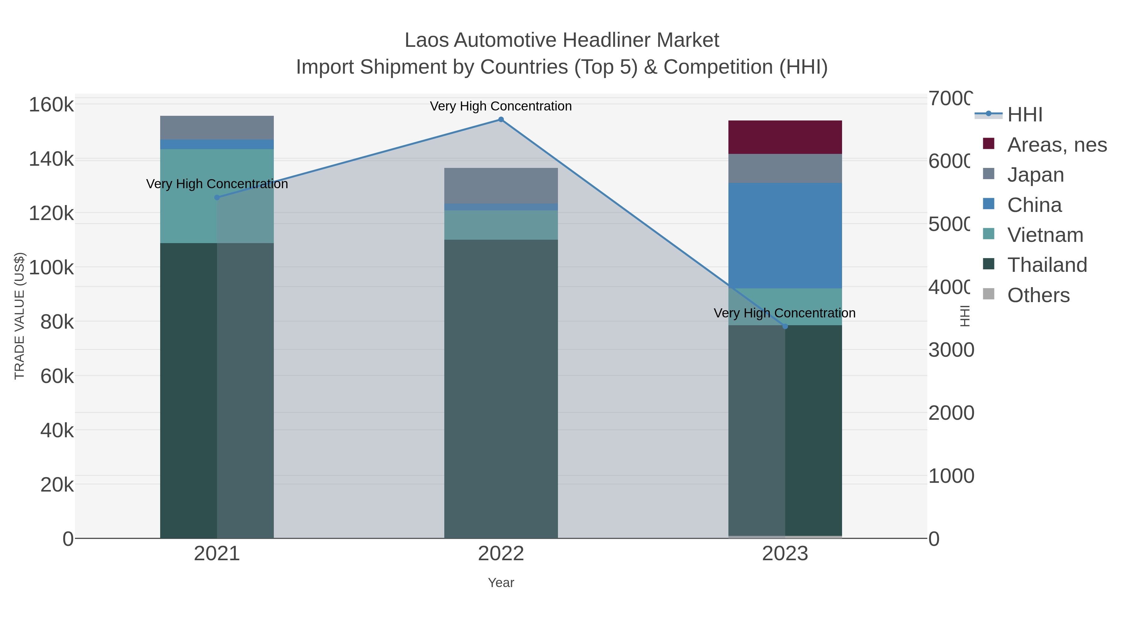 Laos Automotive Headliner Market Import Shipment by Countries (Top 5) & Competition (HHI)