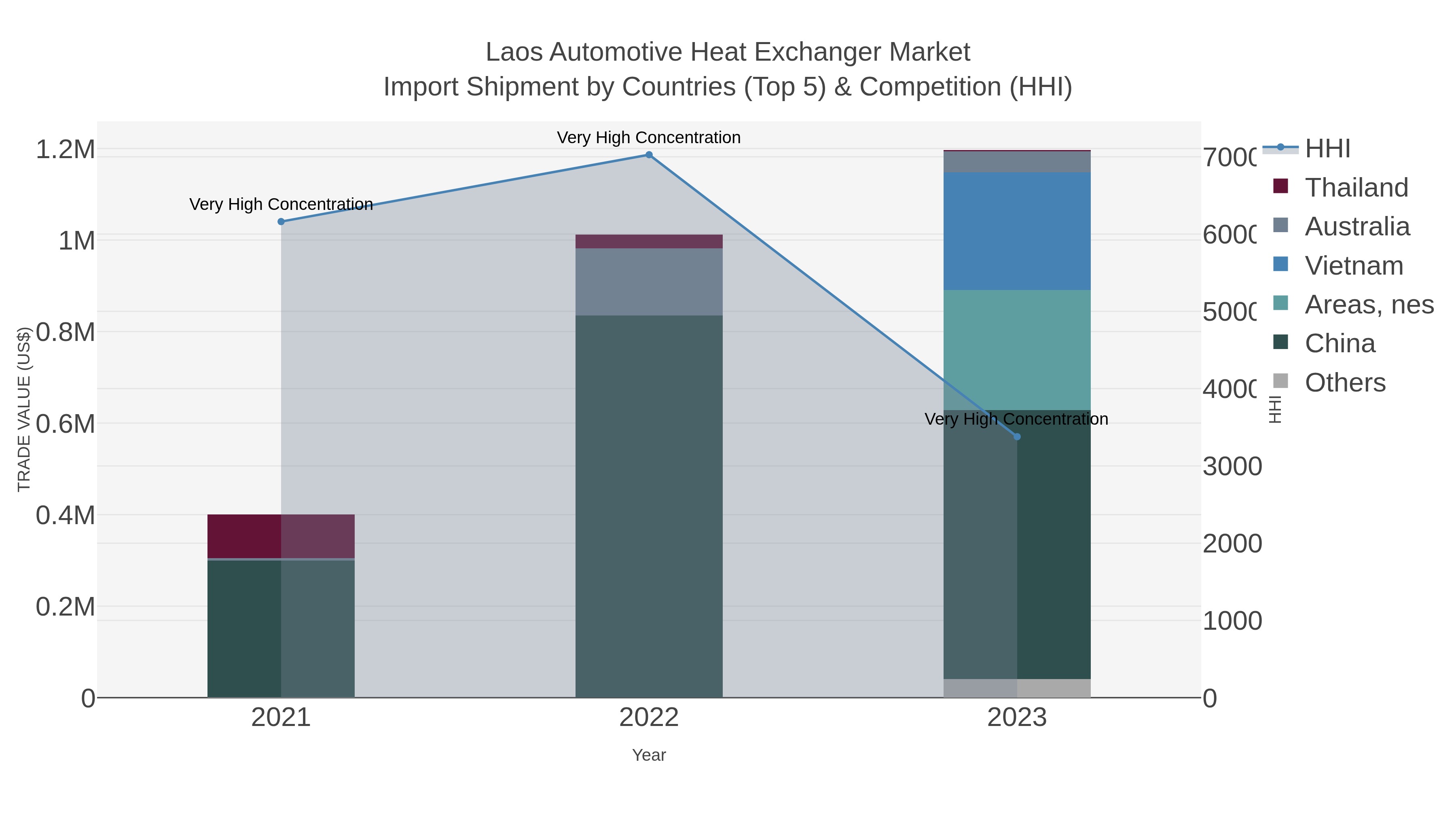 Laos Automotive Heat Exchanger Market Import Shipment by Countries (Top 5) & Competition (HHI)