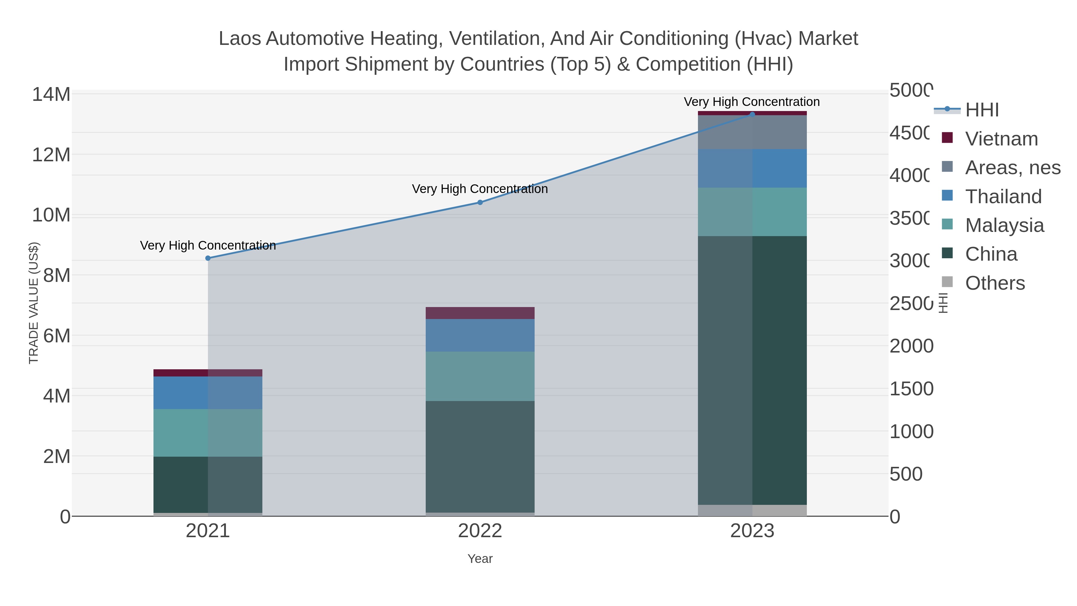 Laos Automotive Heating, Ventilation, And Air Conditioning (hvac) Market Import Shipment by Countries (Top 5) & Competition (HHI)