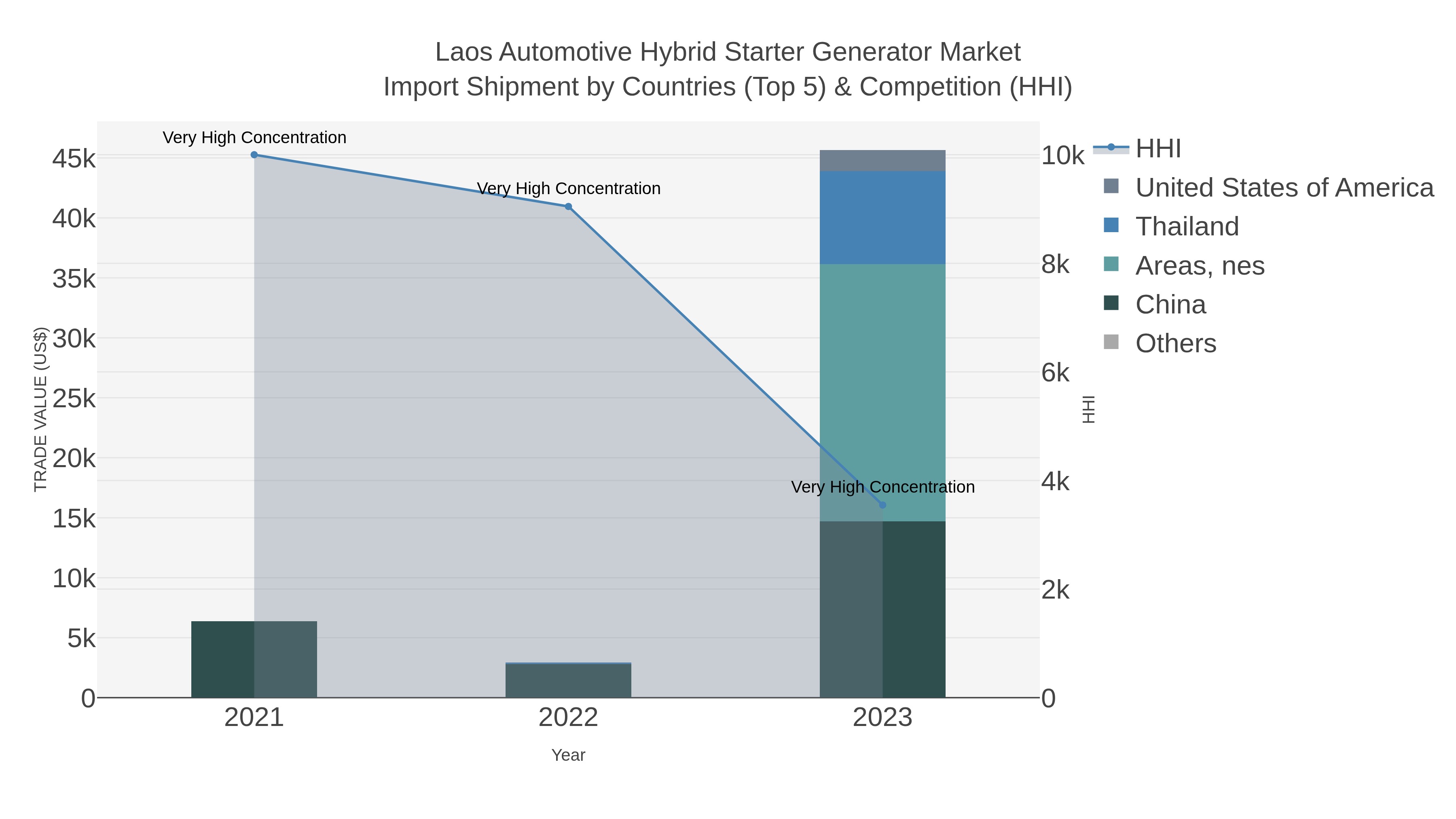 Laos Automotive Hybrid Starter Generator Market Import Shipment by Countries (Top 5) & Competition (HHI)