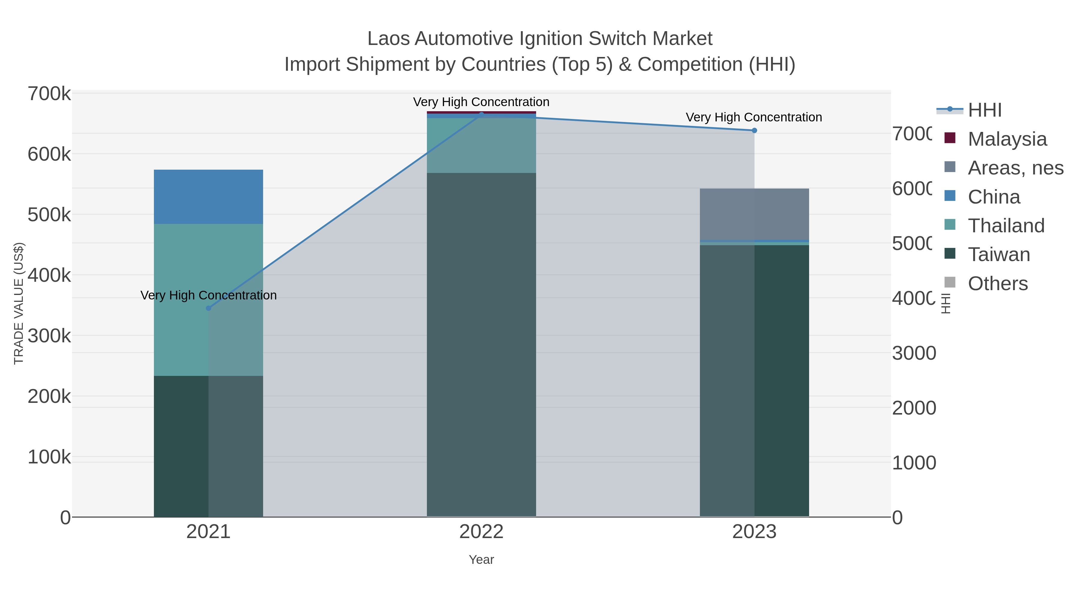 Laos Automotive Ignition Switch Market Import Shipment by Countries (Top 5) & Competition (HHI)