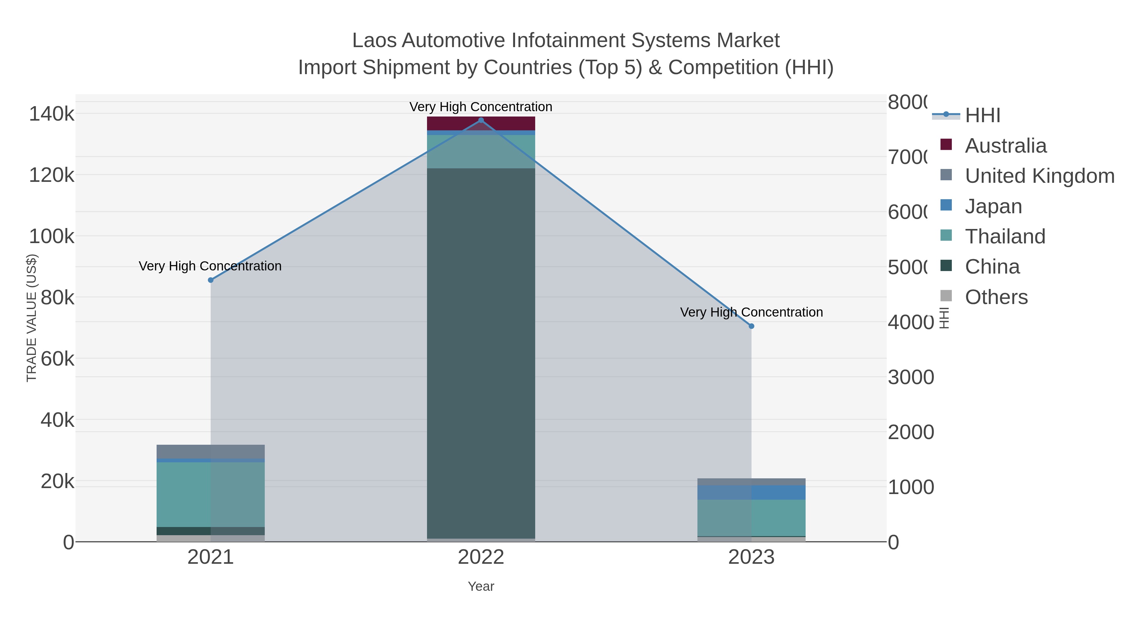 Laos Automotive Infotainment Systems Market Import Shipment by Countries (Top 5) & Competition (HHI)