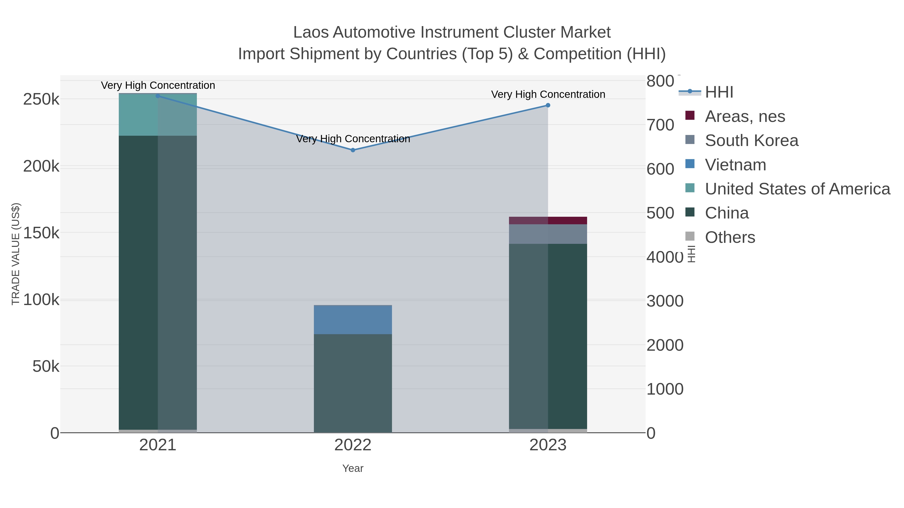 Laos Automotive Instrument Cluster Market Import Shipment by Countries (Top 5) & Competition (HHI)