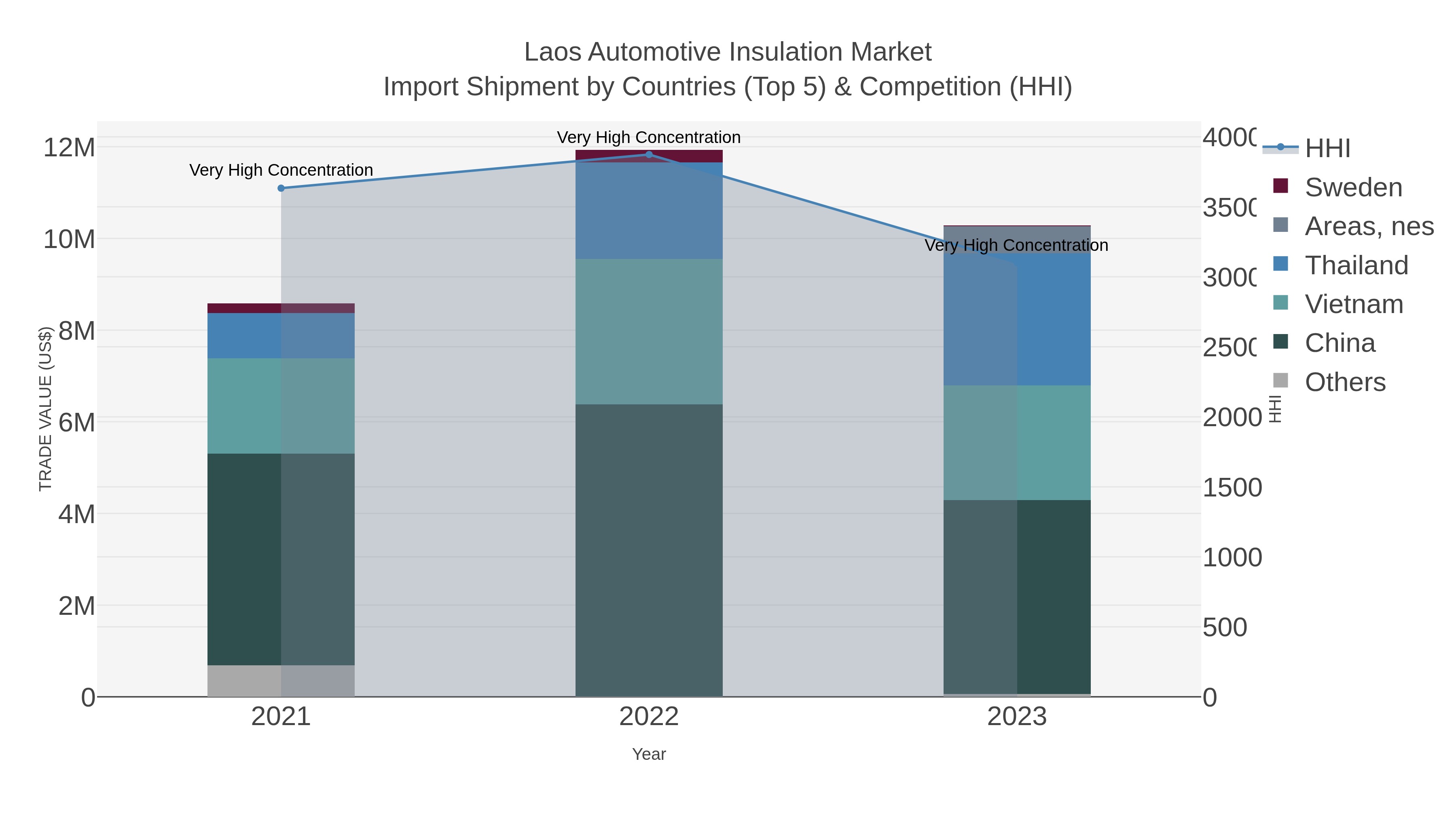 Laos Automotive Insulation Market Import Shipment by Countries (Top 5) & Competition (HHI)