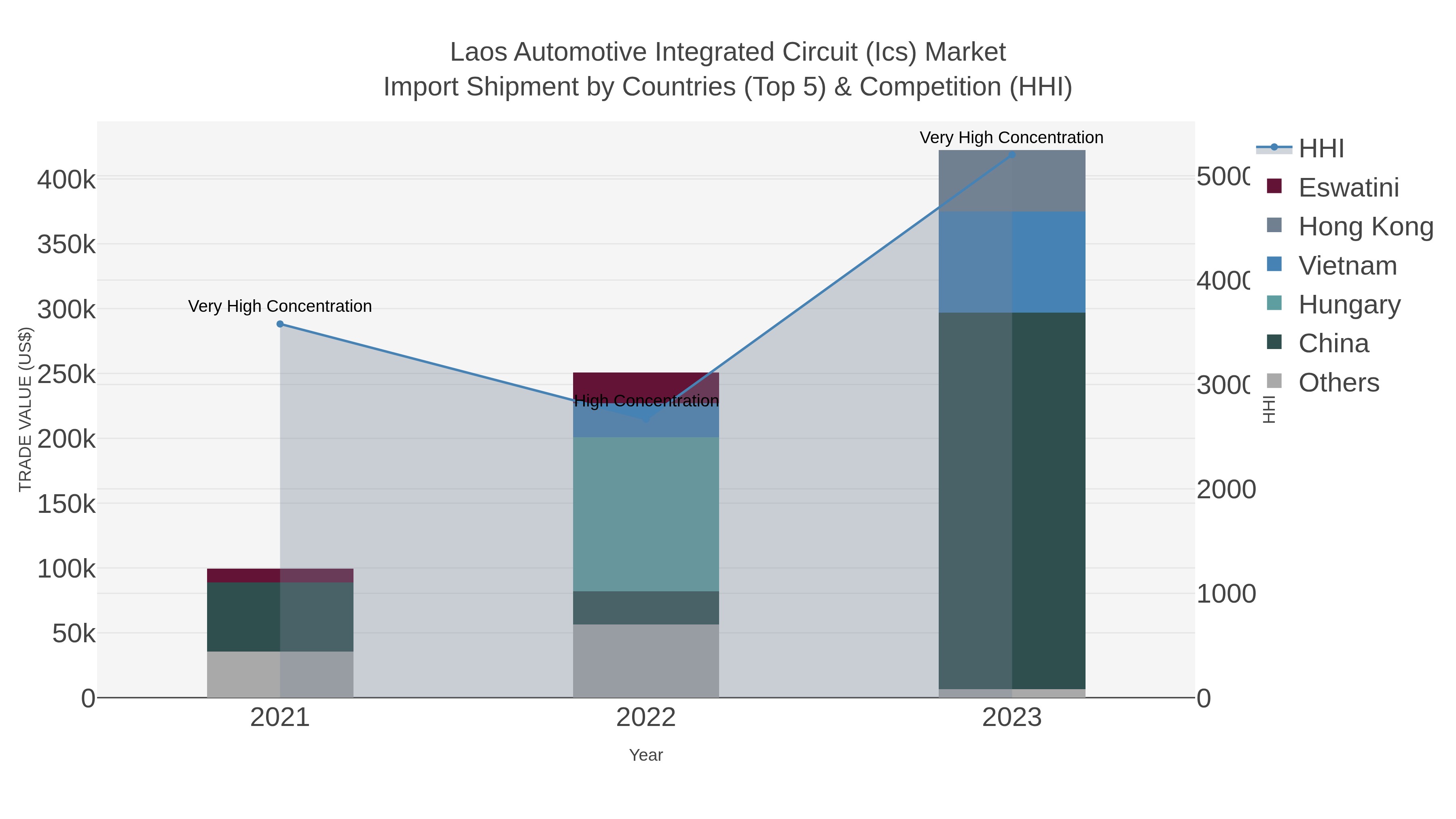 Laos Automotive Integrated Circuit (ics) Market Import Shipment by Countries (Top 5) & Competition (HHI)