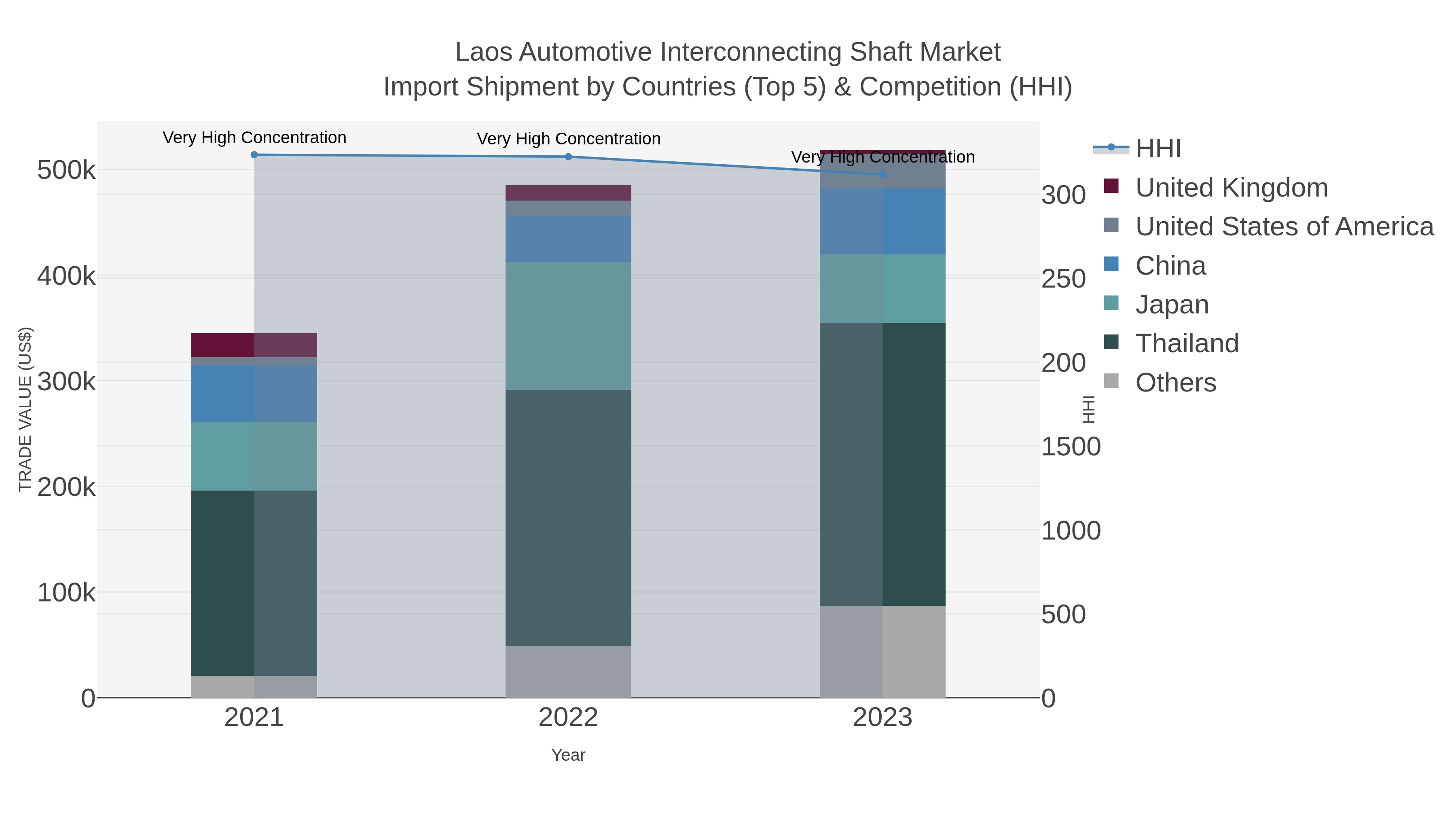 Laos Automotive Interconnecting Shaft Market Import Shipment by Countries (Top 5) & Competition (HHI)