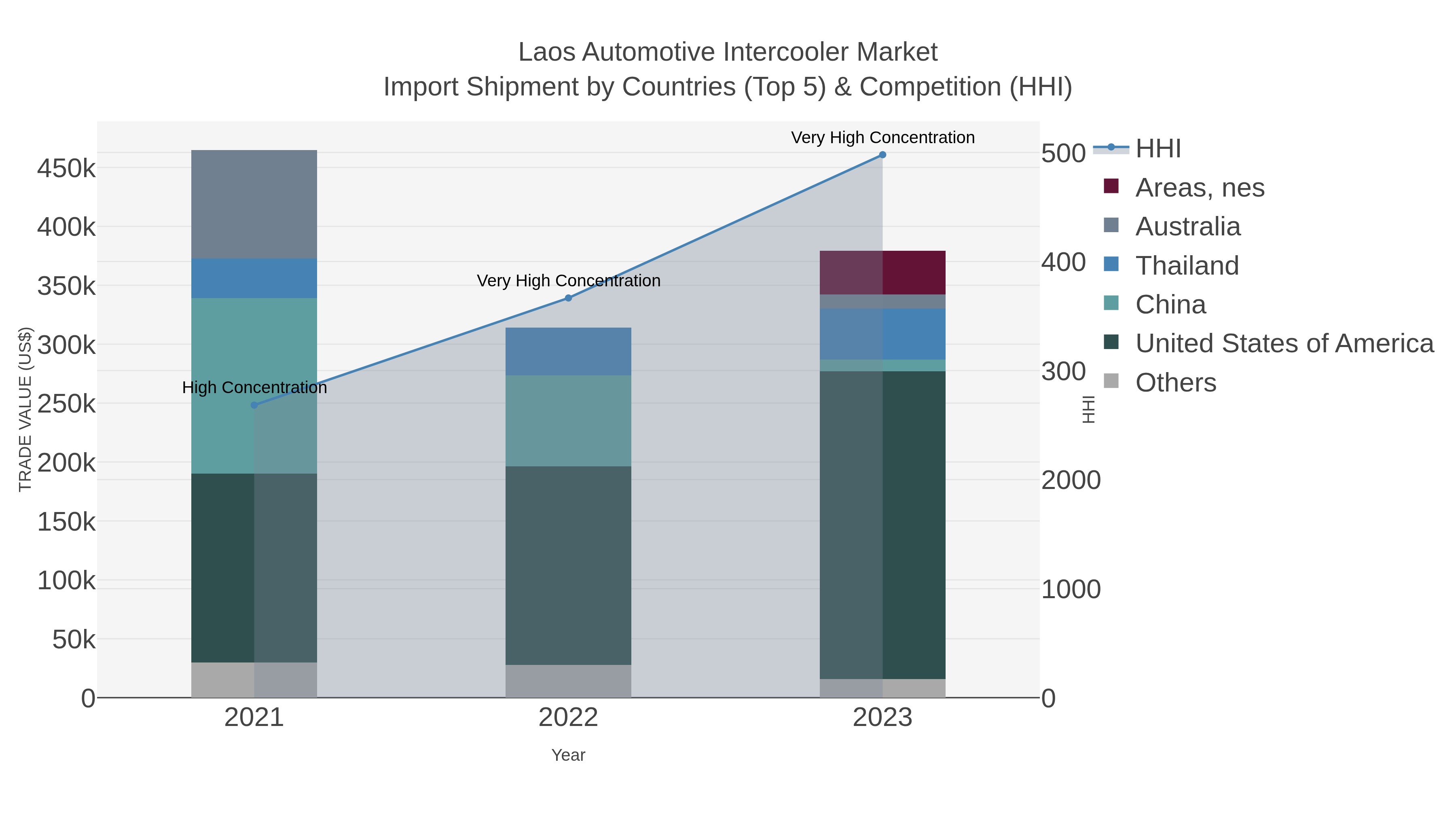 Laos Automotive Intercooler Market Import Shipment by Countries (Top 5) & Competition (HHI)