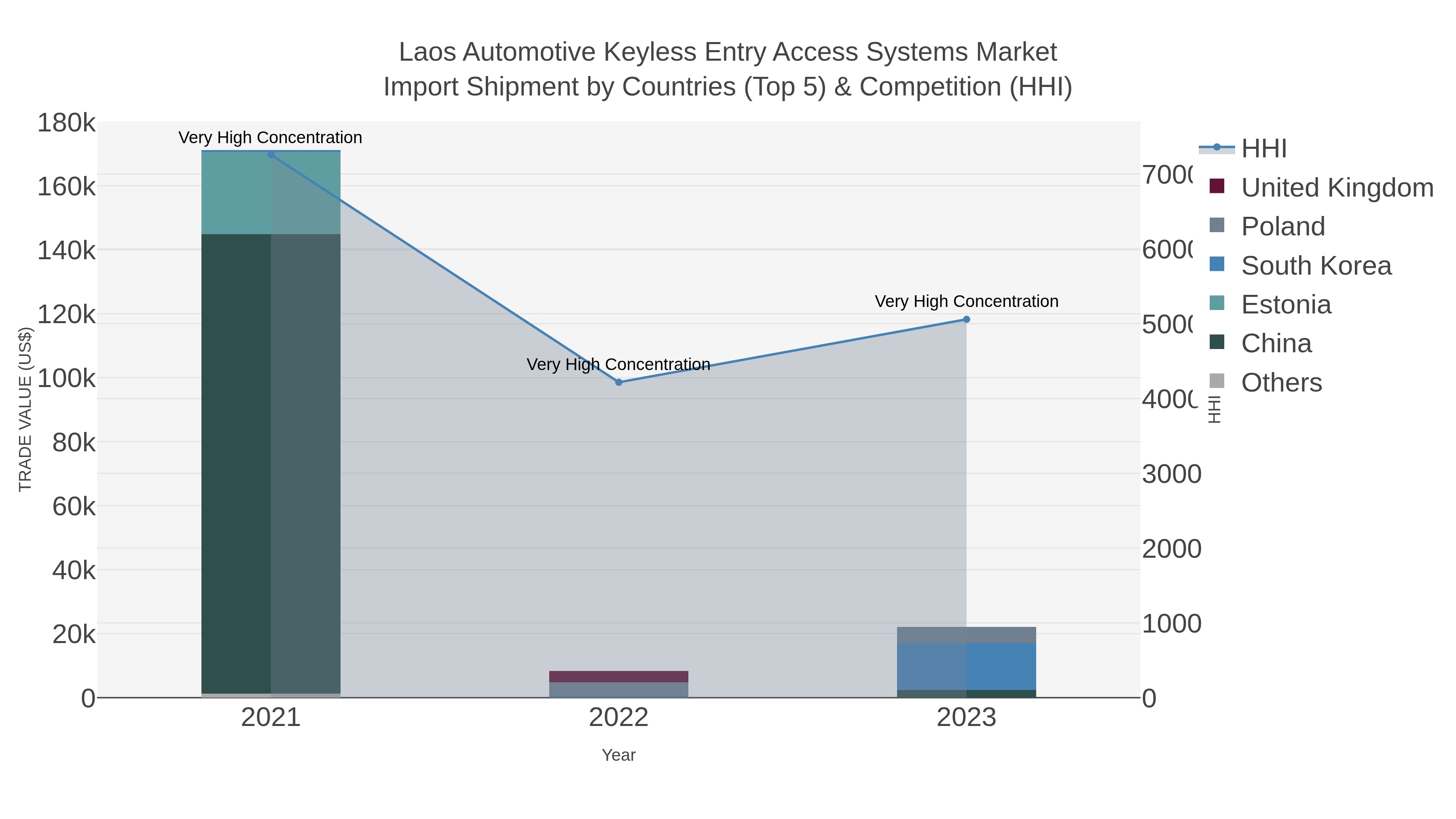 Laos Automotive Keyless Entry Access Systems Market Import Shipment by Countries (Top 5) & Competition (HHI)