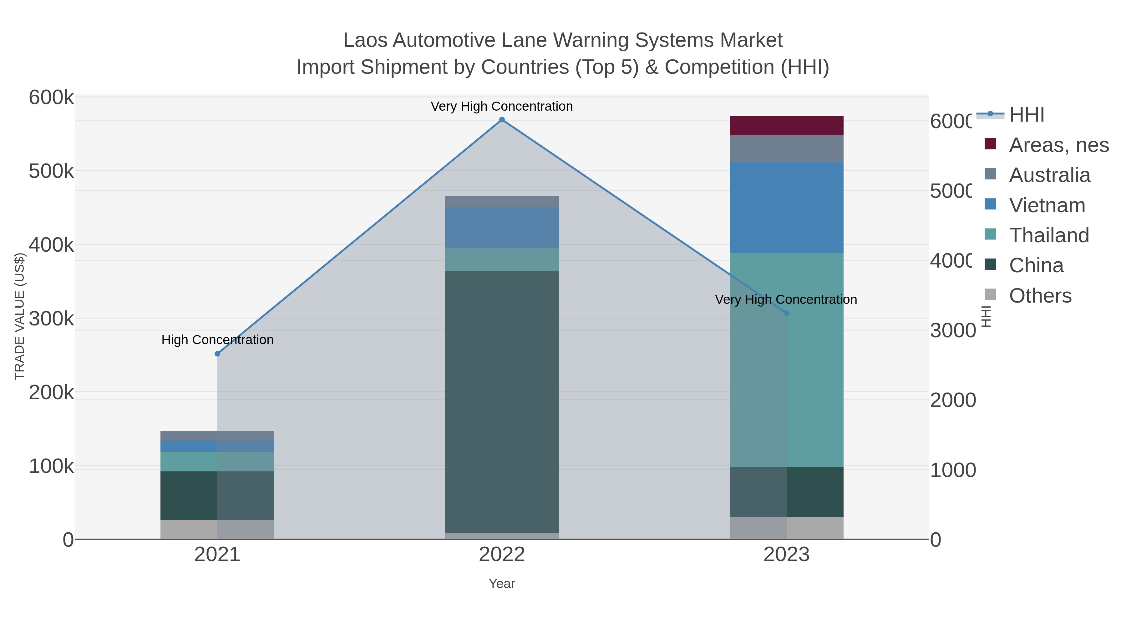 Laos Automotive Lane Warning Systems Market Import Shipment by Countries (Top 5) & Competition (HHI)