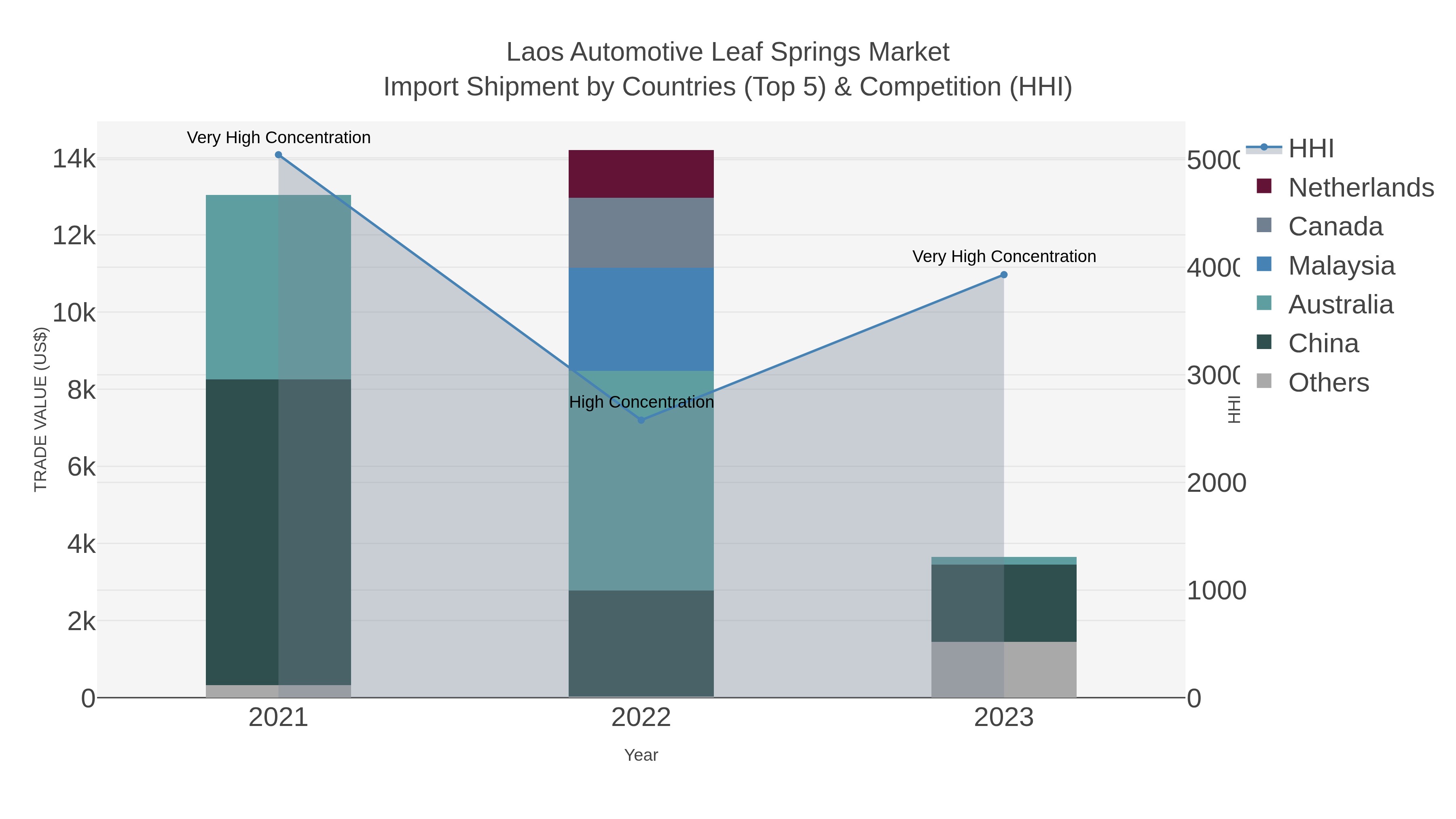 Laos Automotive Leaf Springs Market Import Shipment by Countries (Top 5) & Competition (HHI)