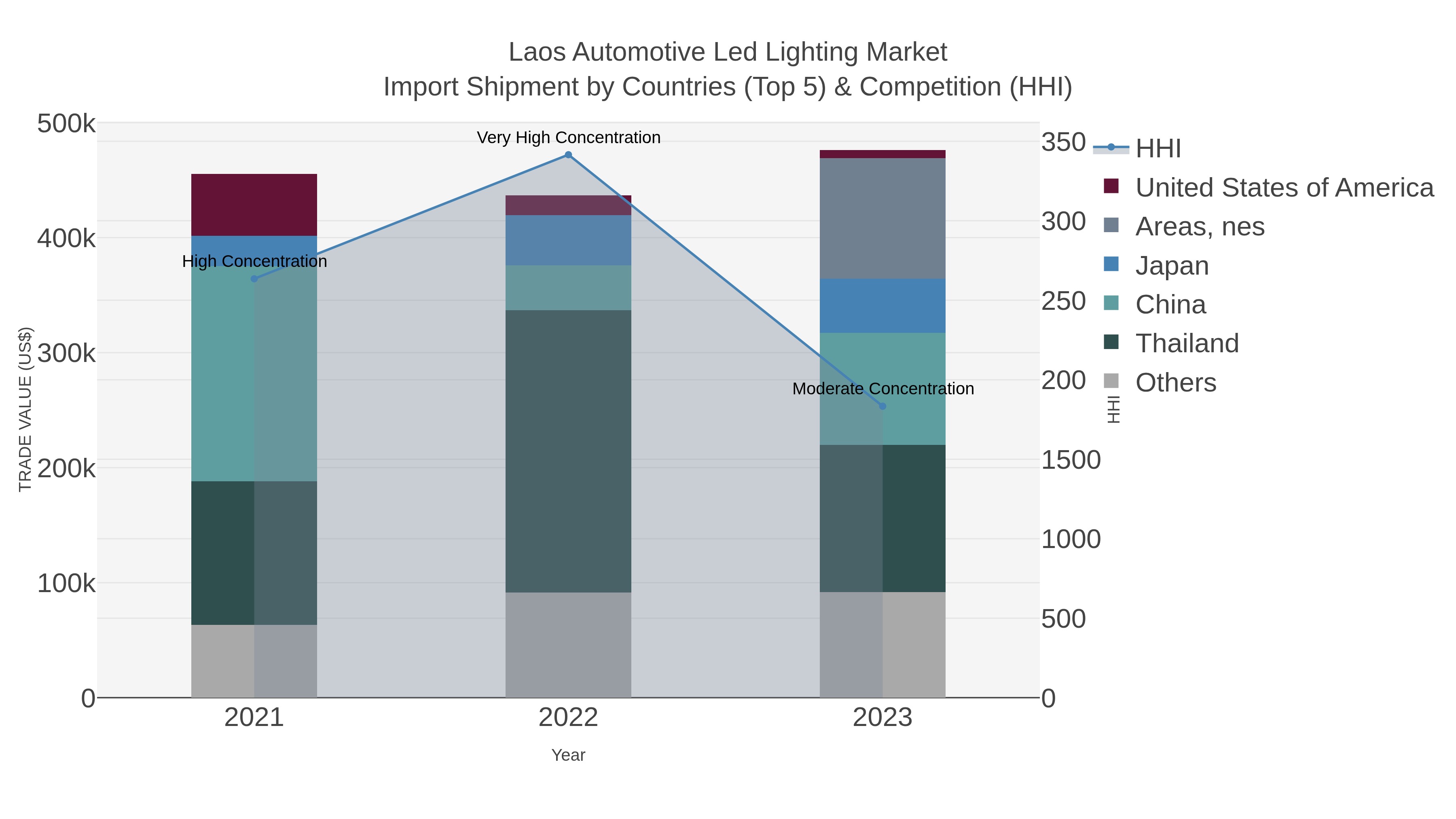 Laos Automotive Led Lighting Market Import Shipment by Countries (Top 5) & Competition (HHI)