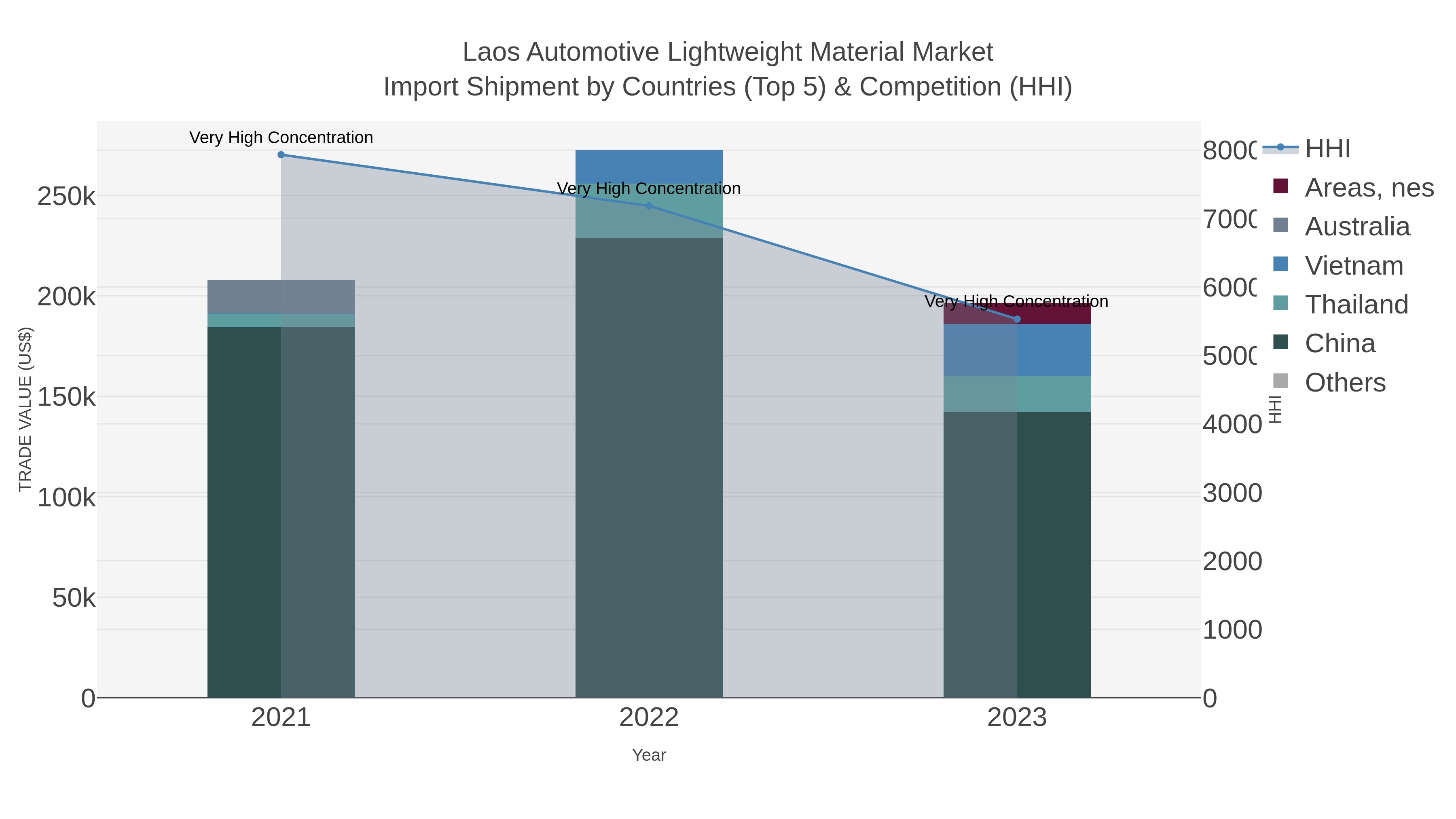 Laos Automotive Lightweight Material Market Import Shipment by Countries (Top 5) & Competition (HHI)