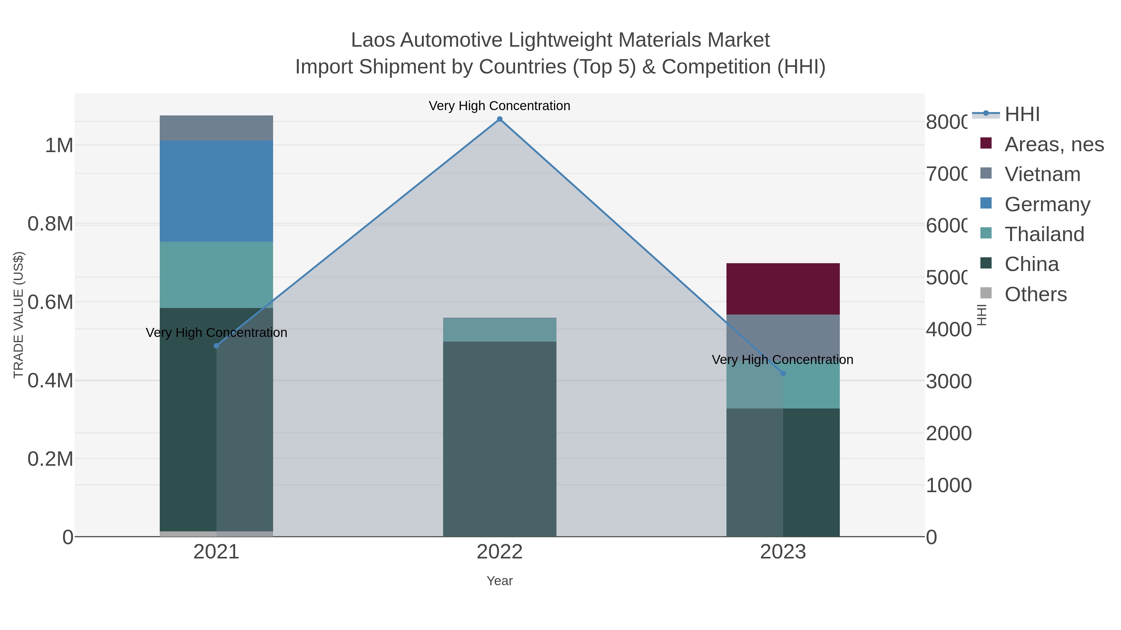 Laos Automotive Lightweight Materials Market Import Shipment by Countries (Top 5) & Competition (HHI)