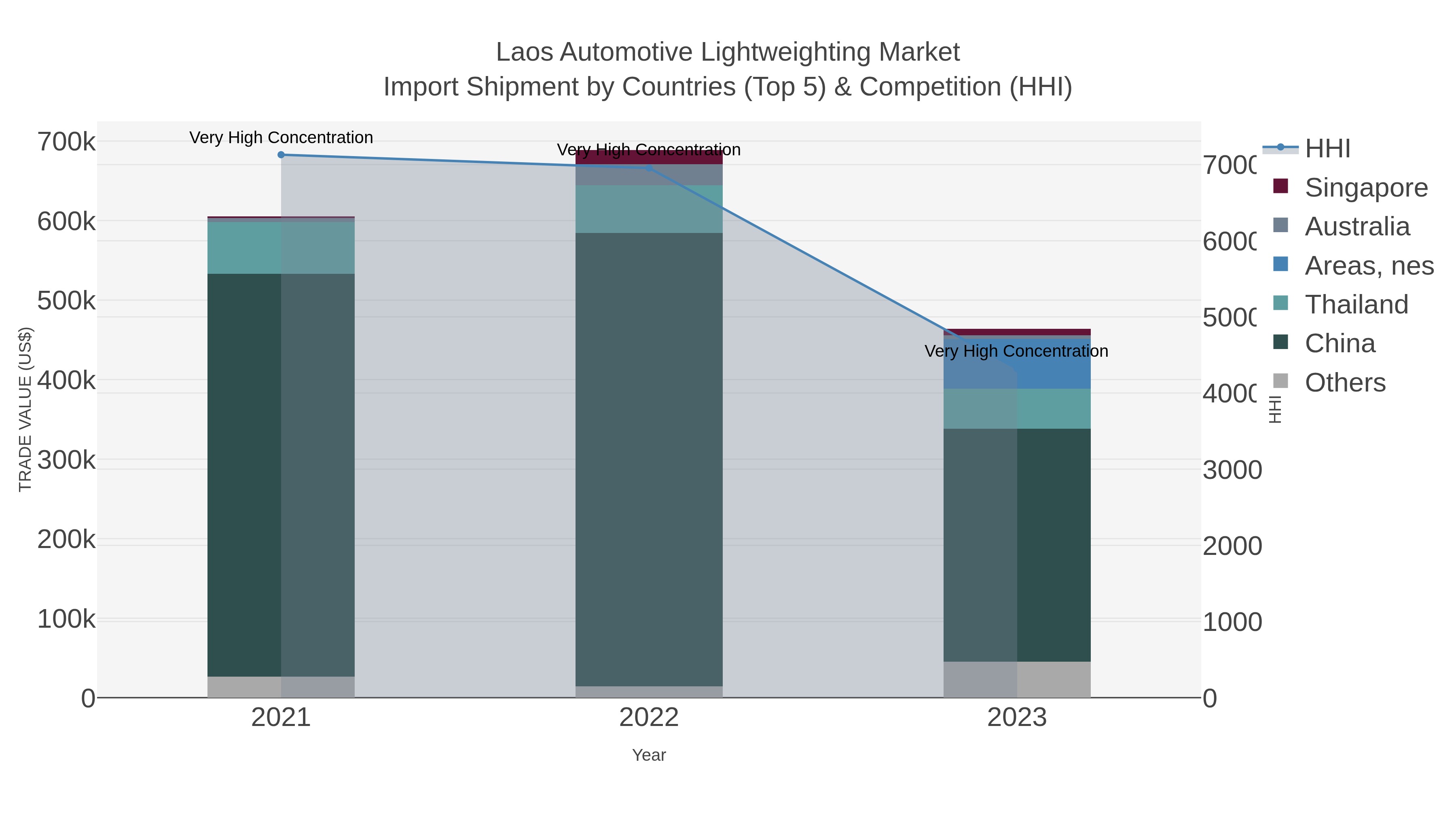Laos Automotive Lightweighting Market Import Shipment by Countries (Top 5) & Competition (HHI)