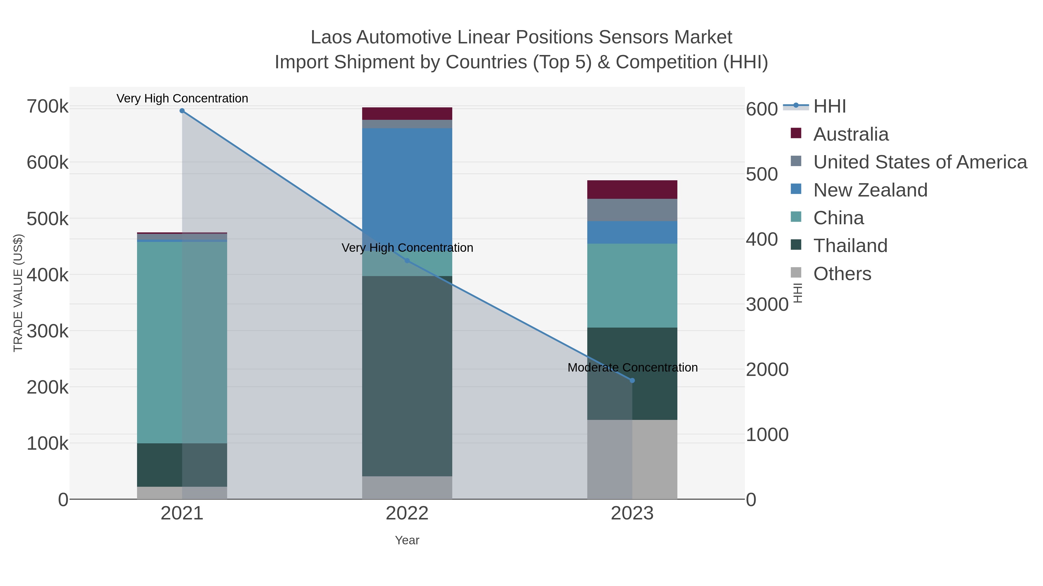 Laos Automotive Linear Positions Sensors Market Import Shipment by Countries (Top 5) & Competition (HHI)