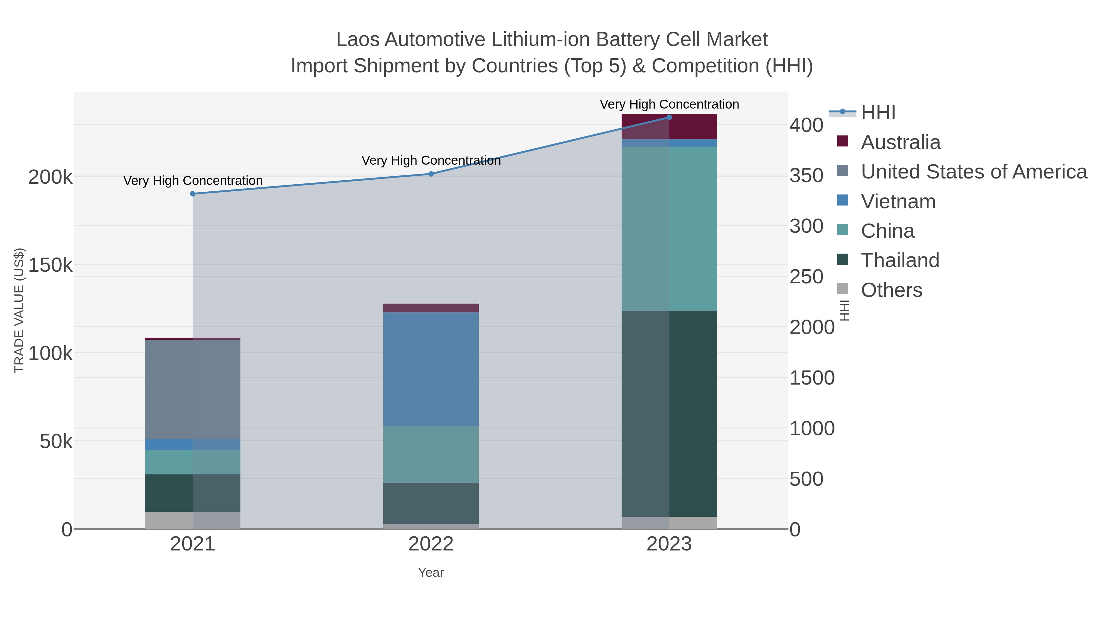 Laos Automotive Lithium-ion Battery Cell Market Import Shipment by Countries (Top 5) & Competition (HHI)