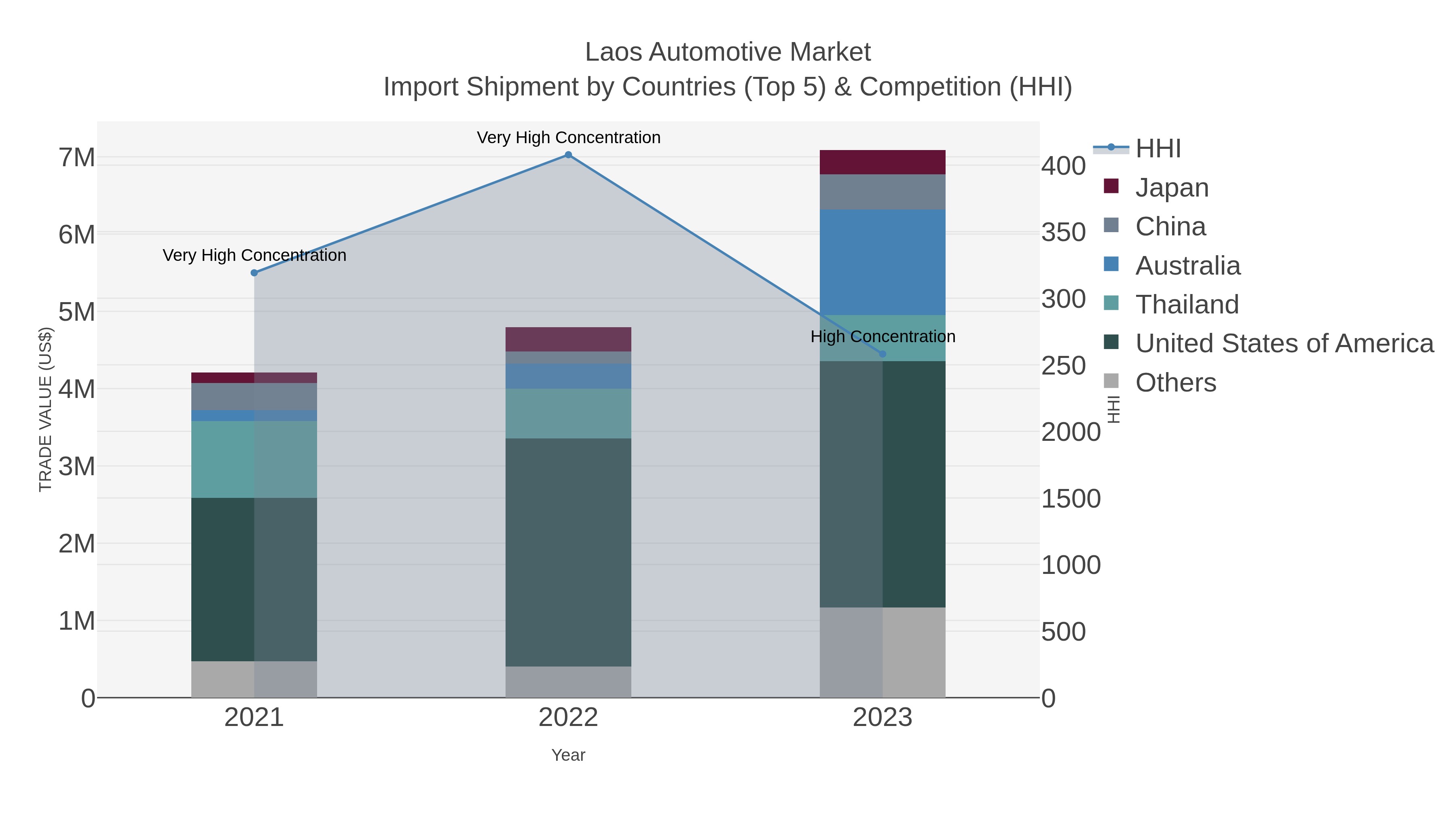 Laos Automotive Market Import Shipment by Countries (Top 5) & Competition (HHI)