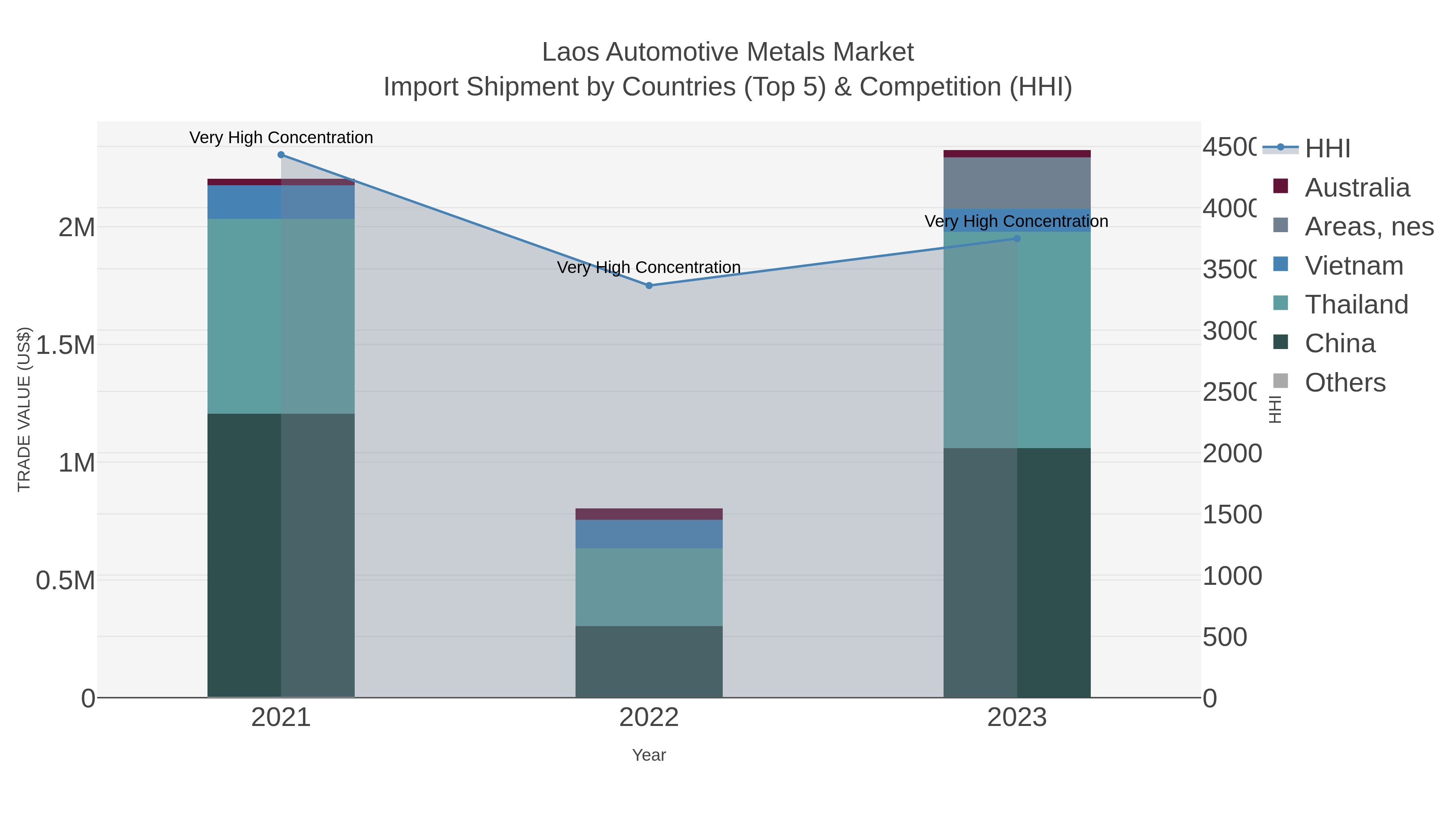 Laos Automotive Metals Market Import Shipment by Countries (Top 5) & Competition (HHI)