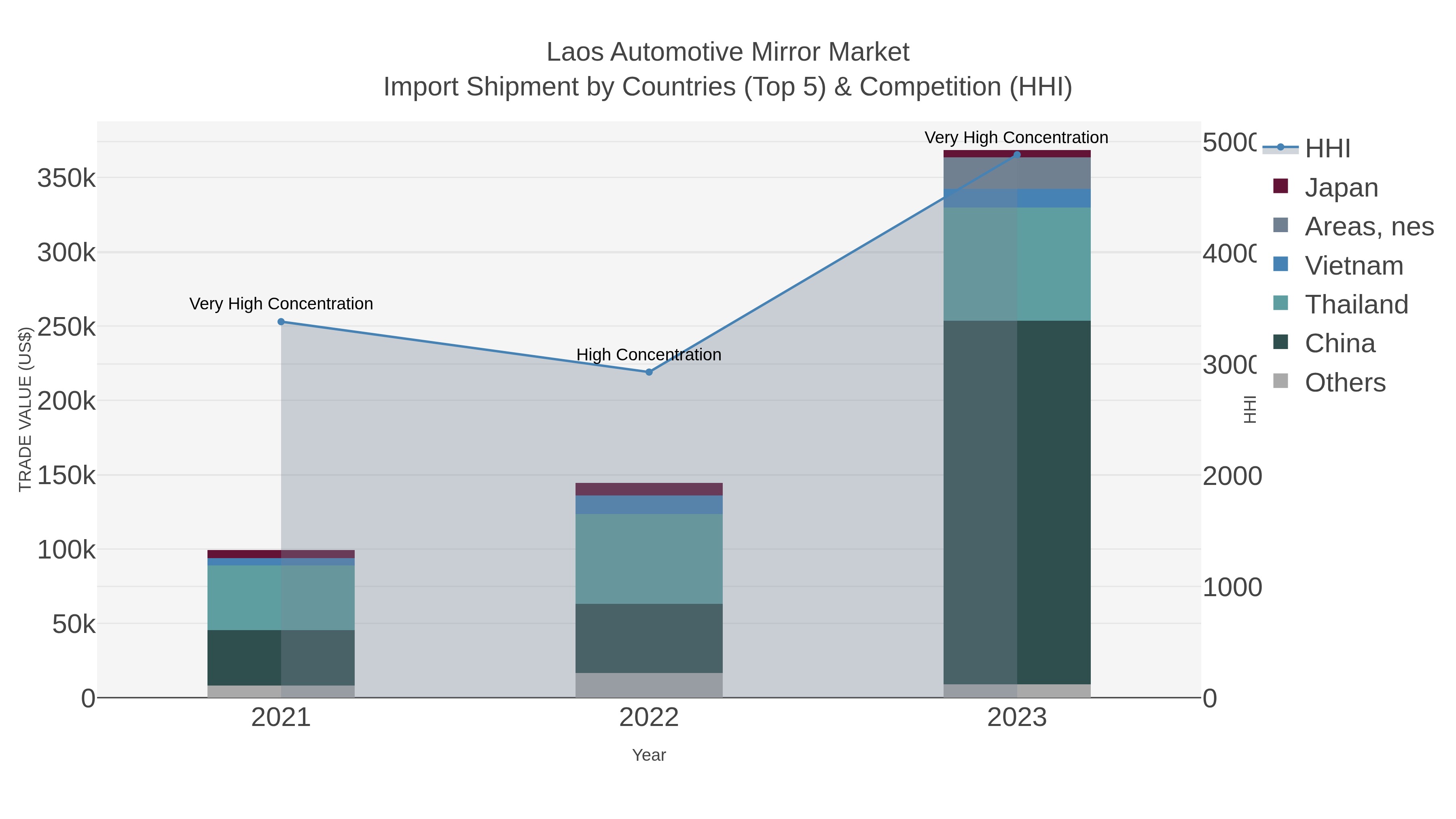Laos Automotive Mirror Market Import Shipment by Countries (Top 5) & Competition (HHI)