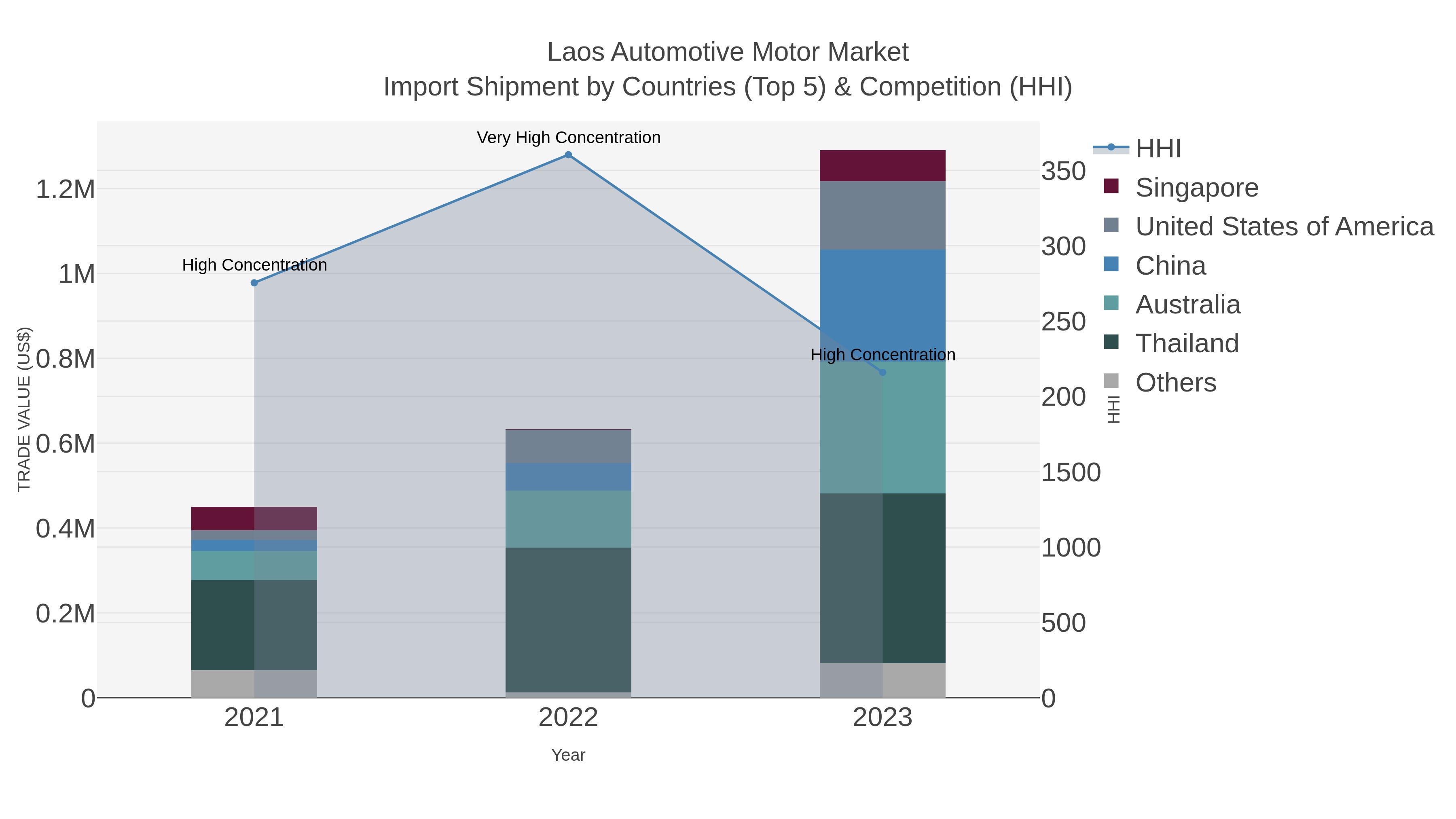 Laos Automotive Motor Market Import Shipment by Countries (Top 5) & Competition (HHI)