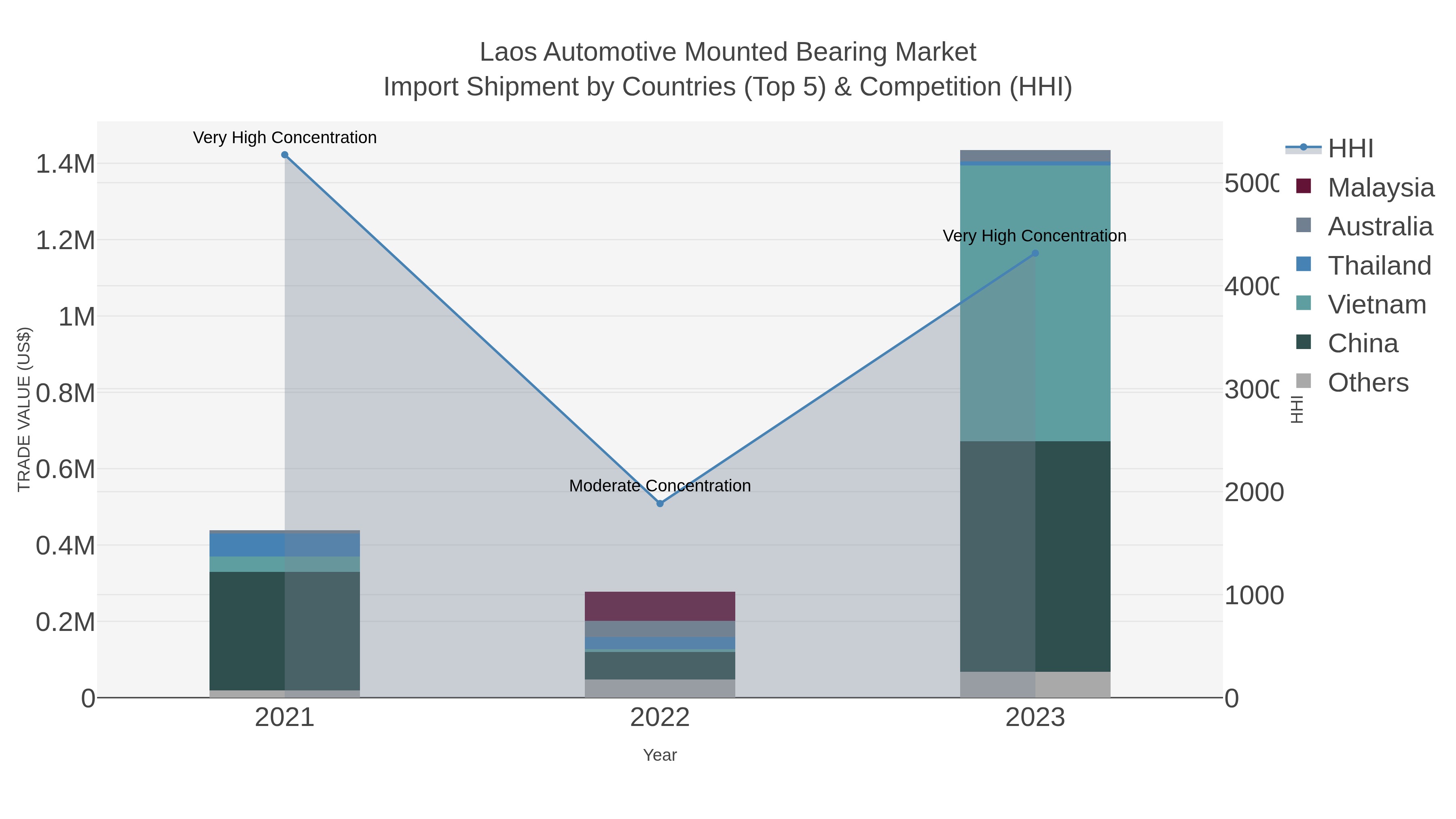Laos Automotive Mounted Bearing Market Import Shipment by Countries (Top 5) & Competition (HHI)