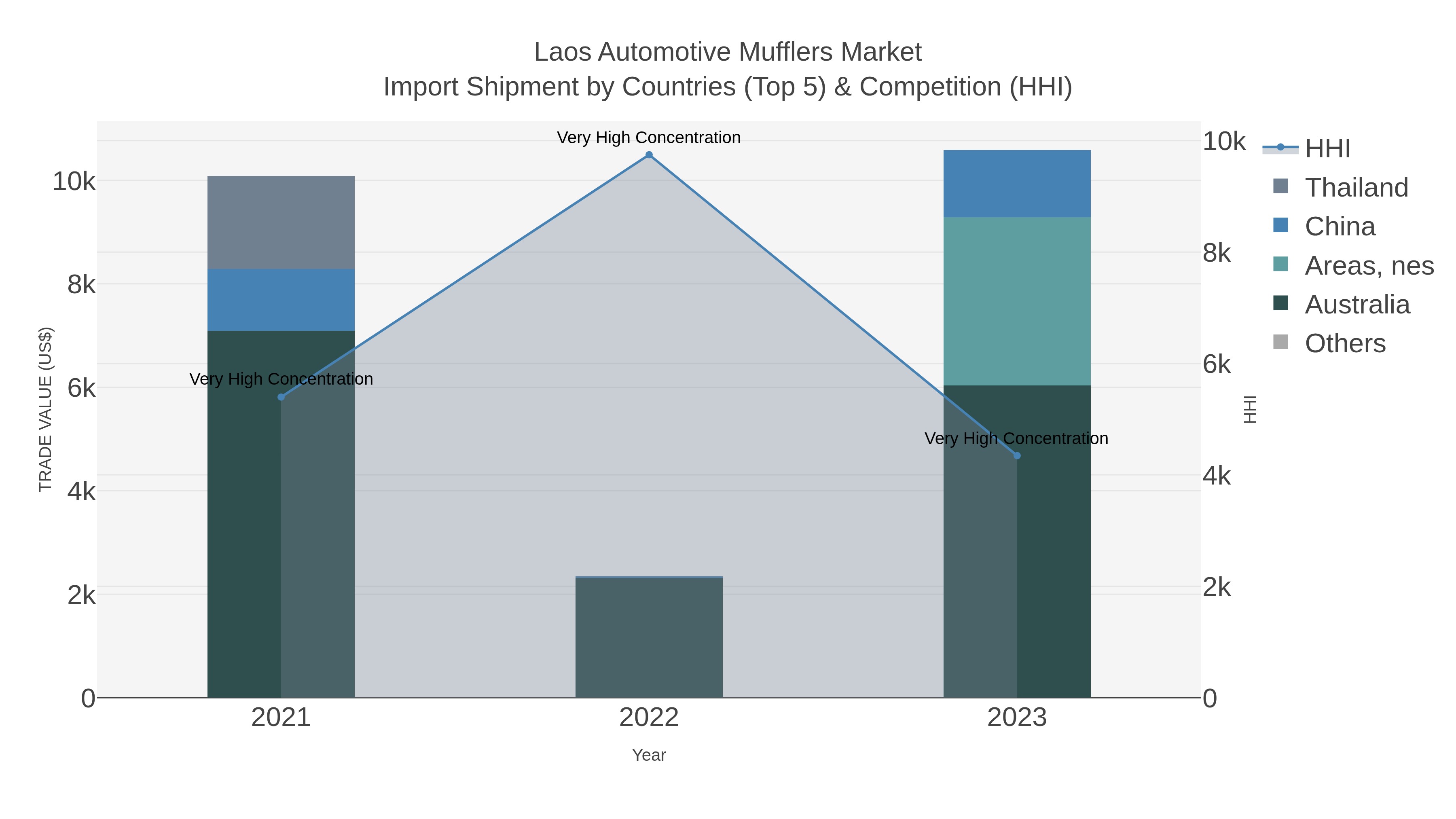 Laos Automotive Mufflers Market Import Shipment by Countries (Top 5) & Competition (HHI)