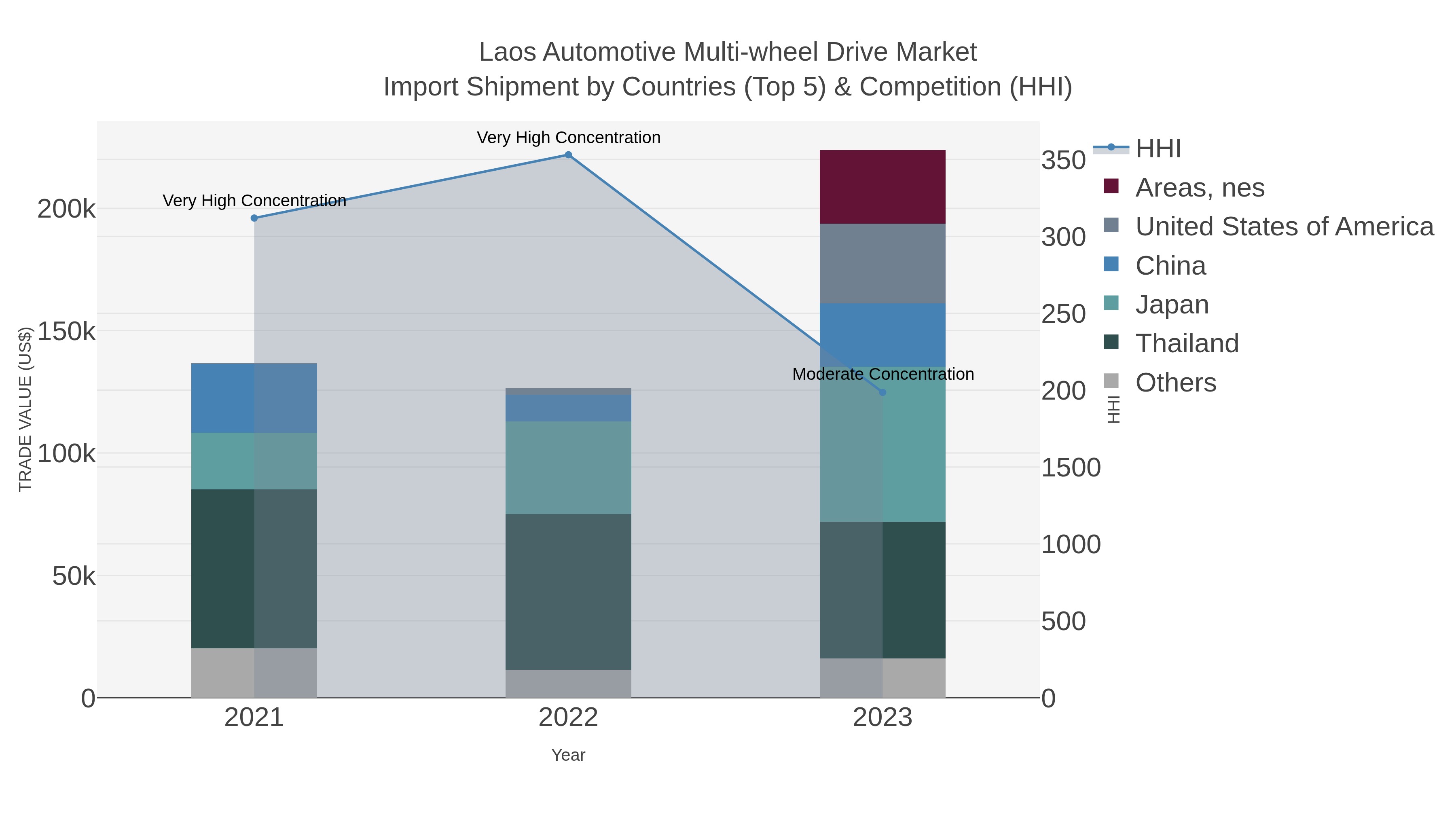 Laos Automotive Multi-wheel Drive Market Import Shipment by Countries (Top 5) & Competition (HHI)
