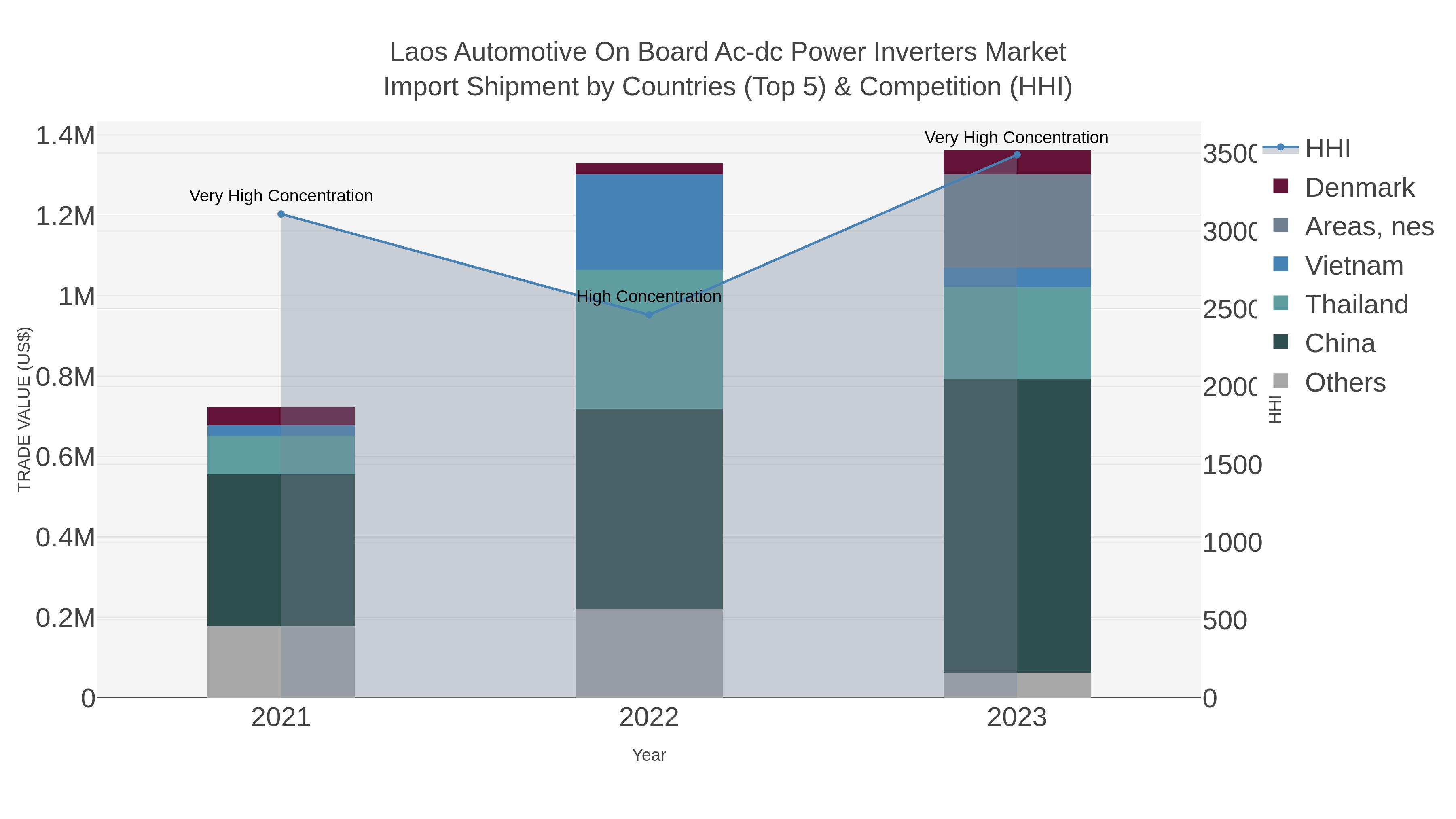 Laos Automotive On Board Ac-dc Power Inverters Market Import Shipment by Countries (Top 5) & Competition (HHI)
