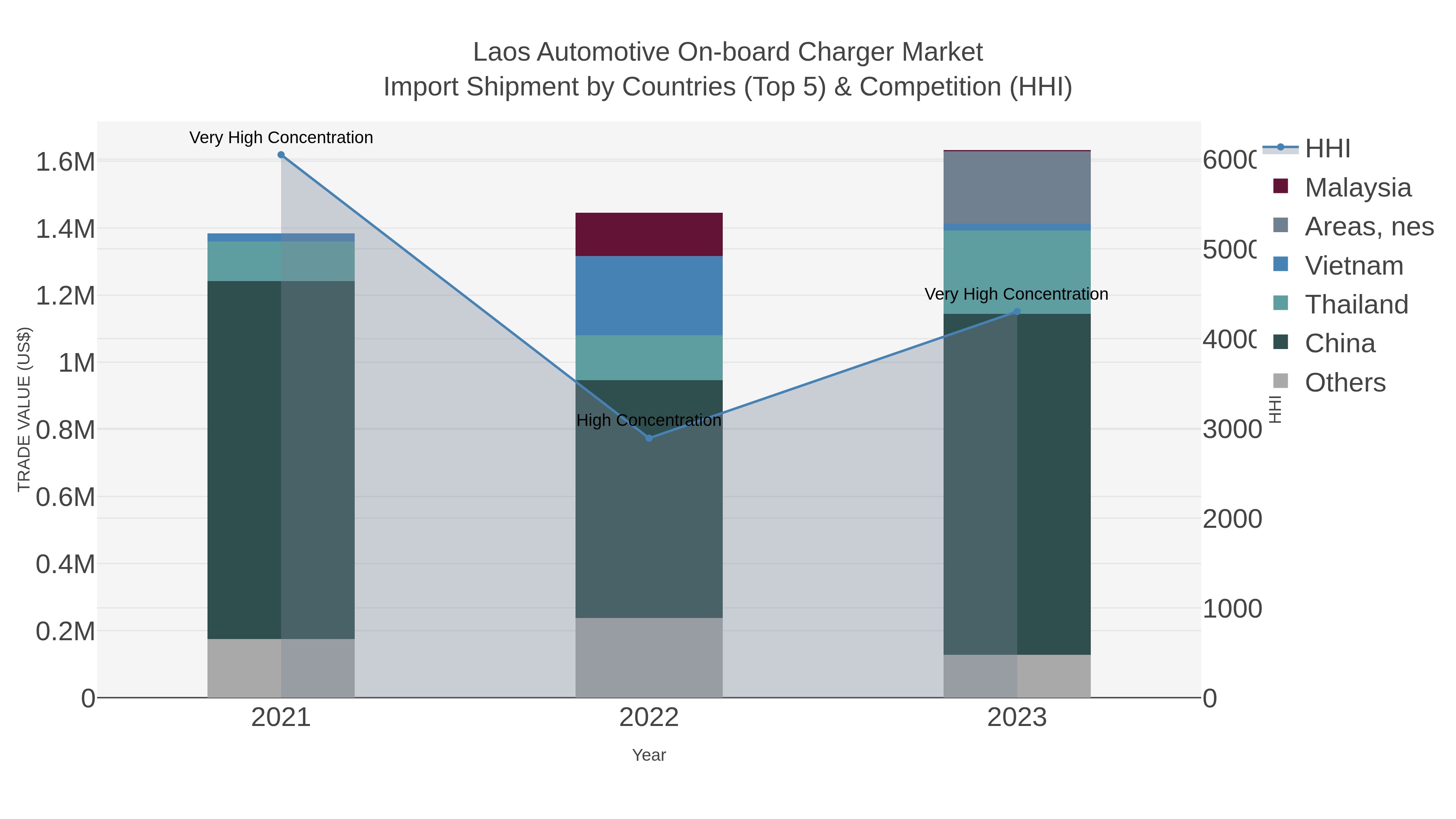 Laos Automotive On-board Charger Market Import Shipment by Countries (Top 5) & Competition (HHI)
