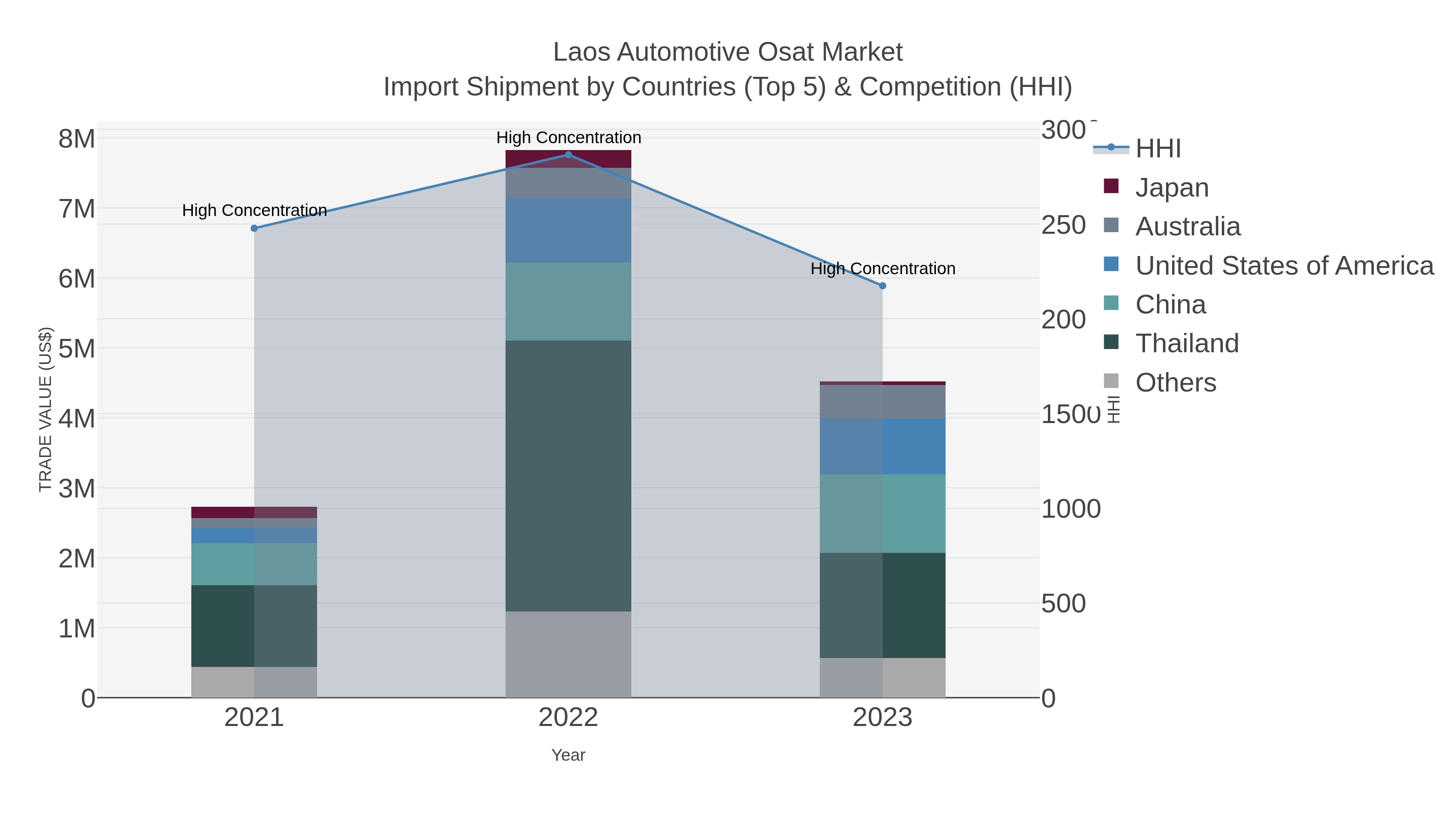 Laos Automotive Osat Market Import Shipment by Countries (Top 5) & Competition (HHI)
