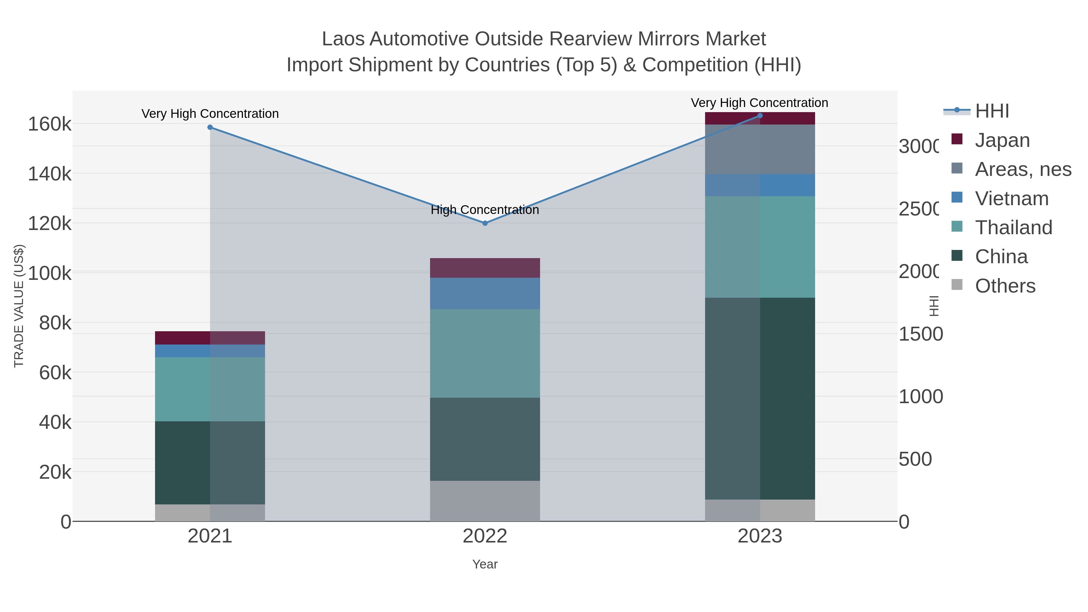 Laos Automotive Outside Rearview Mirrors Market Import Shipment by Countries (Top 5) & Competition (HHI)