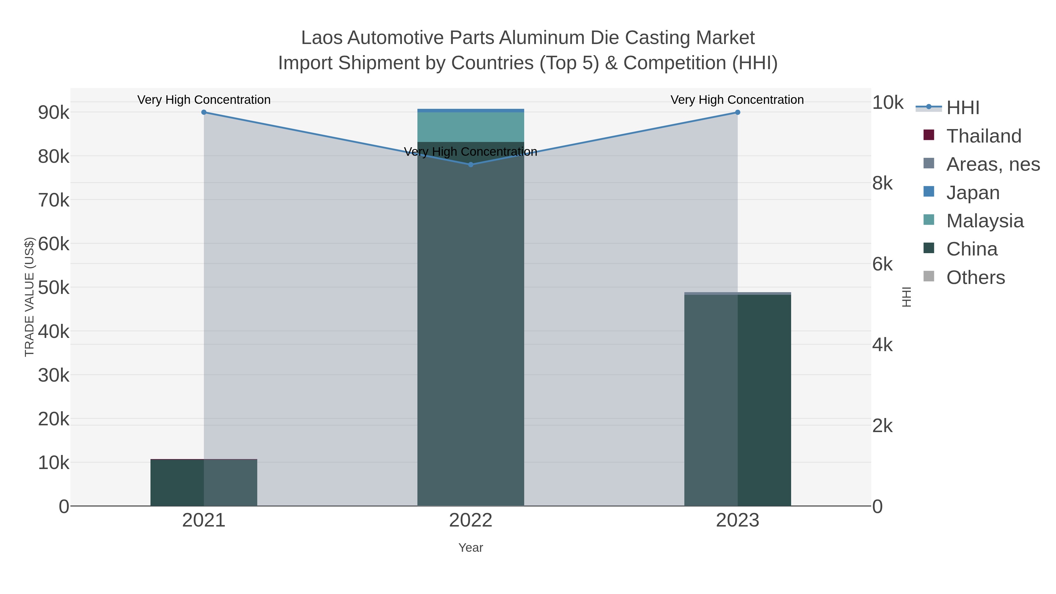 Laos Automotive Parts Aluminum Die Casting Market Import Shipment by Countries (Top 5) & Competition (HHI)