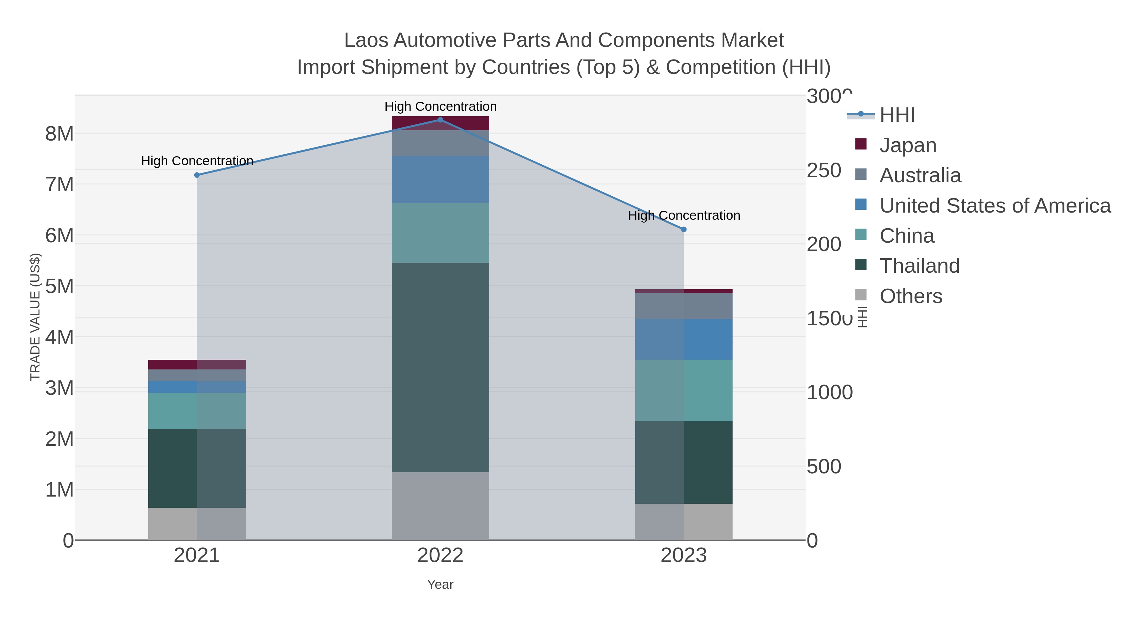 Laos Automotive Parts And Components Market Import Shipment by Countries (Top 5) & Competition (HHI)