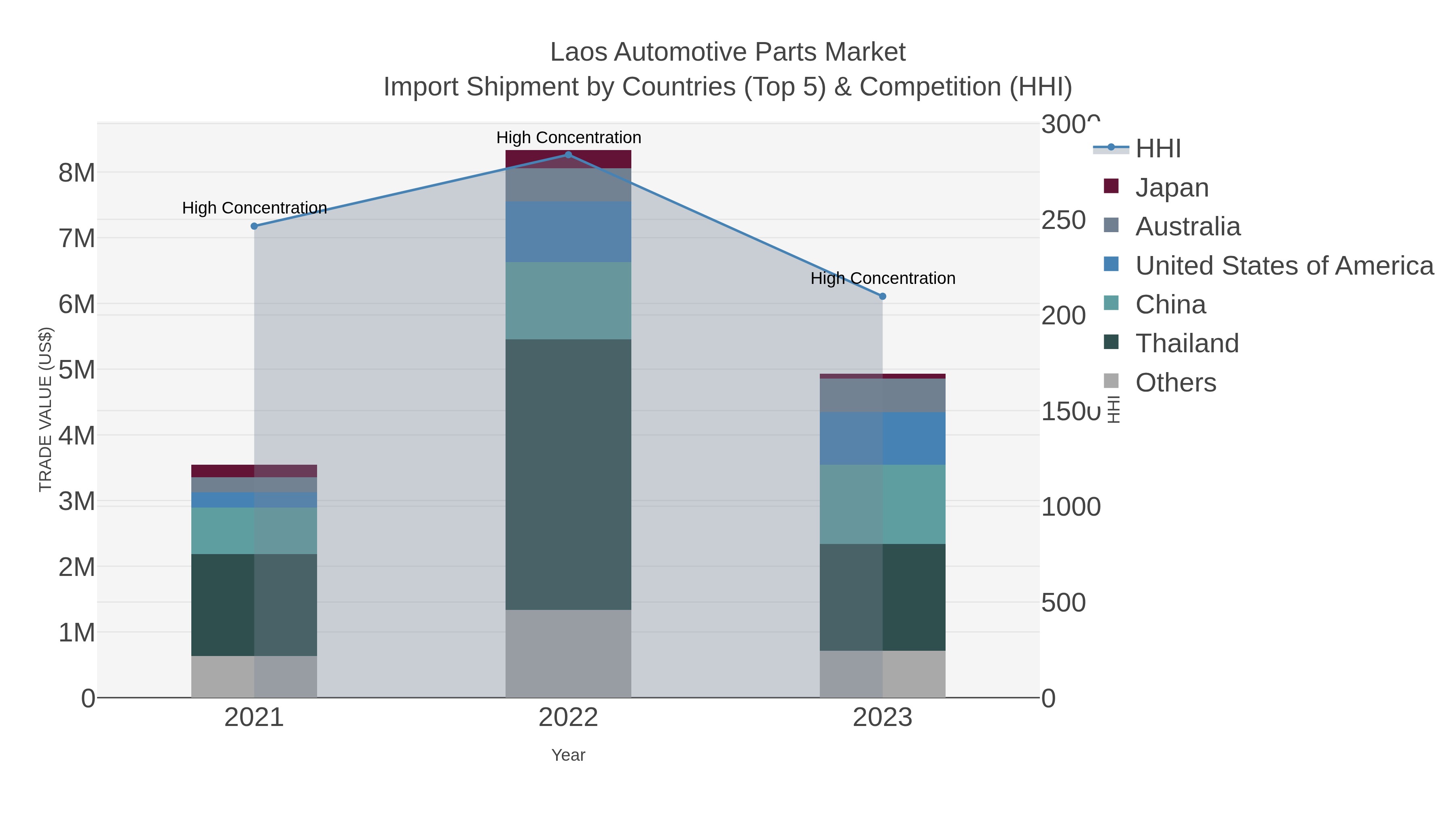 Laos Automotive Parts Market Import Shipment by Countries (Top 5) & Competition (HHI)