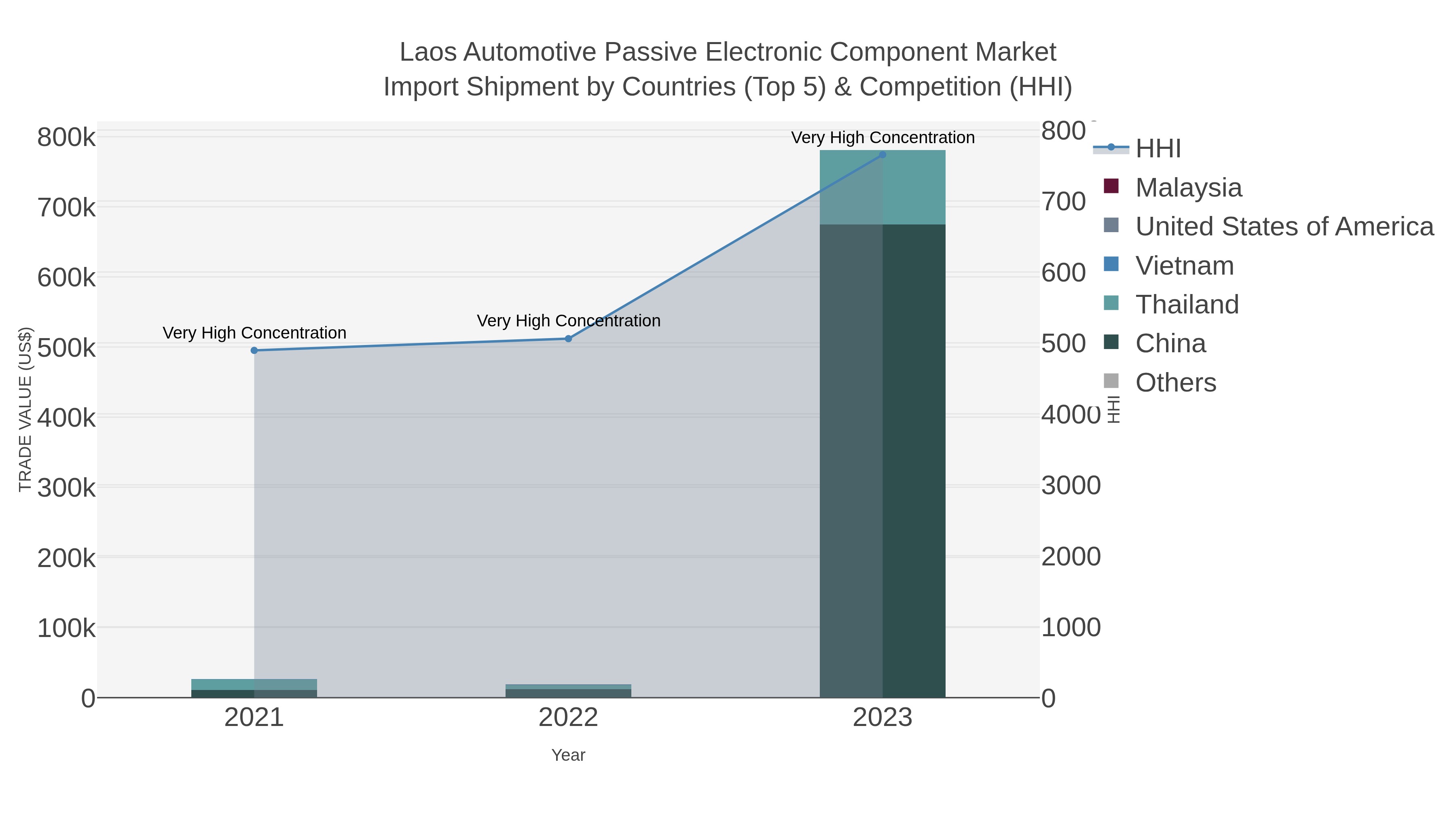 Laos Automotive Passive Electronic Component Market Import Shipment by Countries (Top 5) & Competition (HHI)