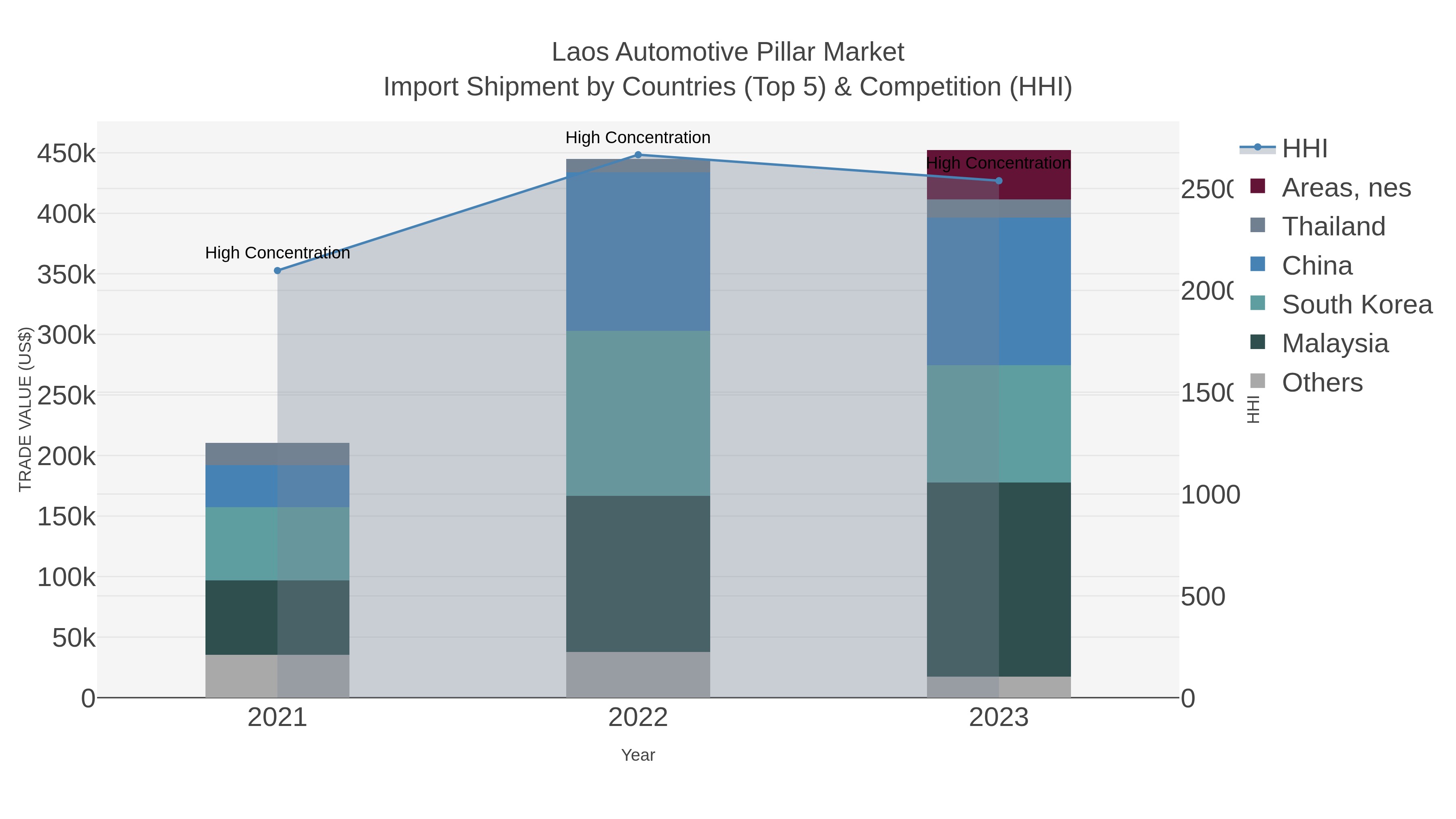 Laos Automotive Pillar Market Import Shipment by Countries (Top 5) & Competition (HHI)