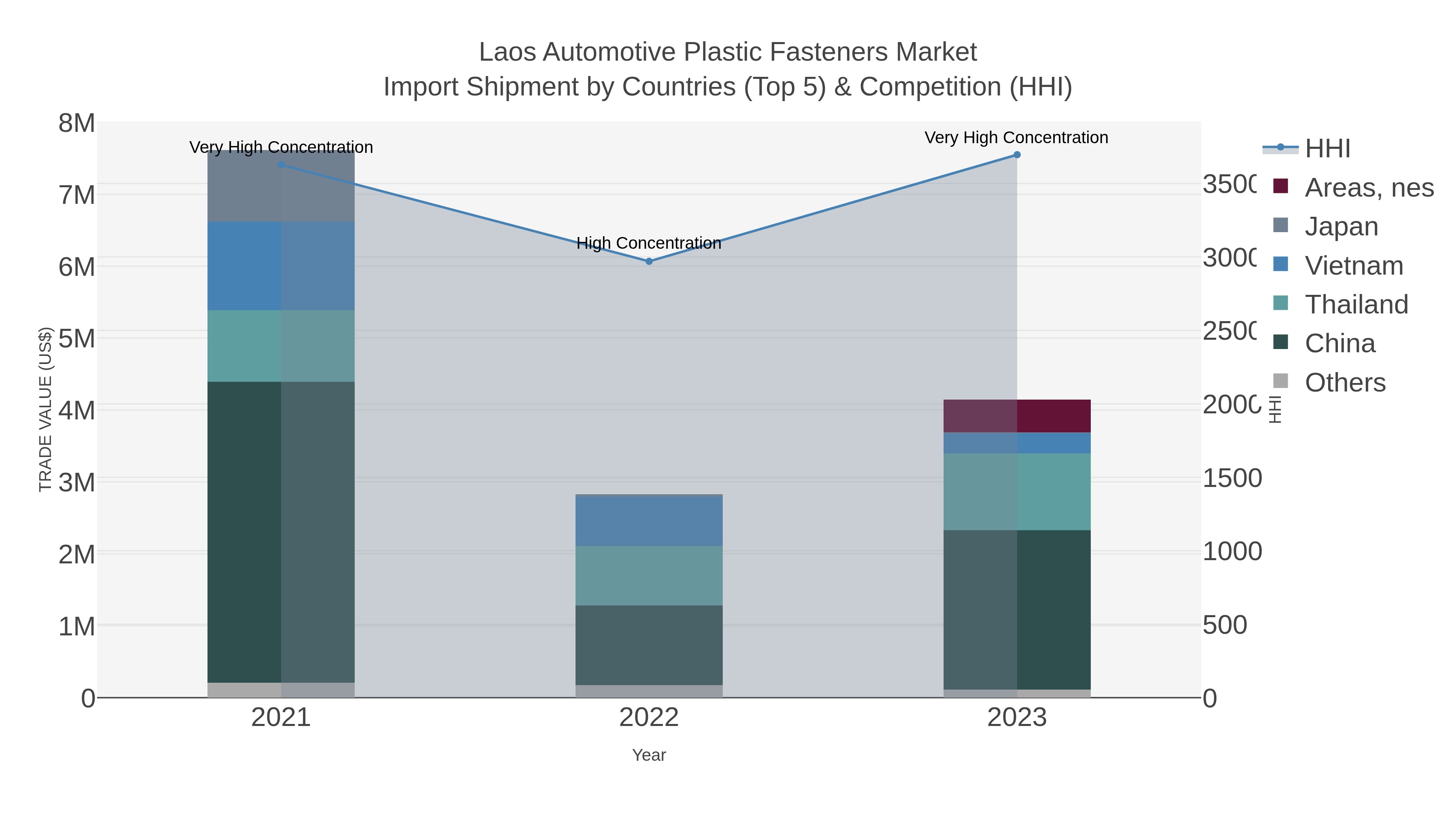 Laos Automotive Plastic Fasteners Market Import Shipment by Countries (Top 5) & Competition (HHI)