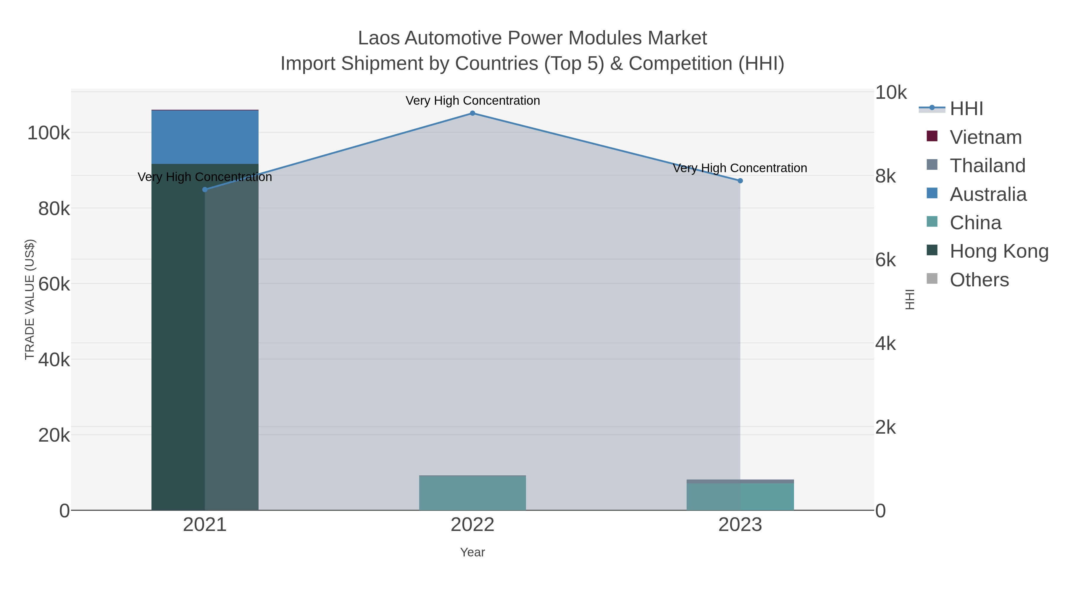 Laos Automotive Power Modules Market Import Shipment by Countries (Top 5) & Competition (HHI)