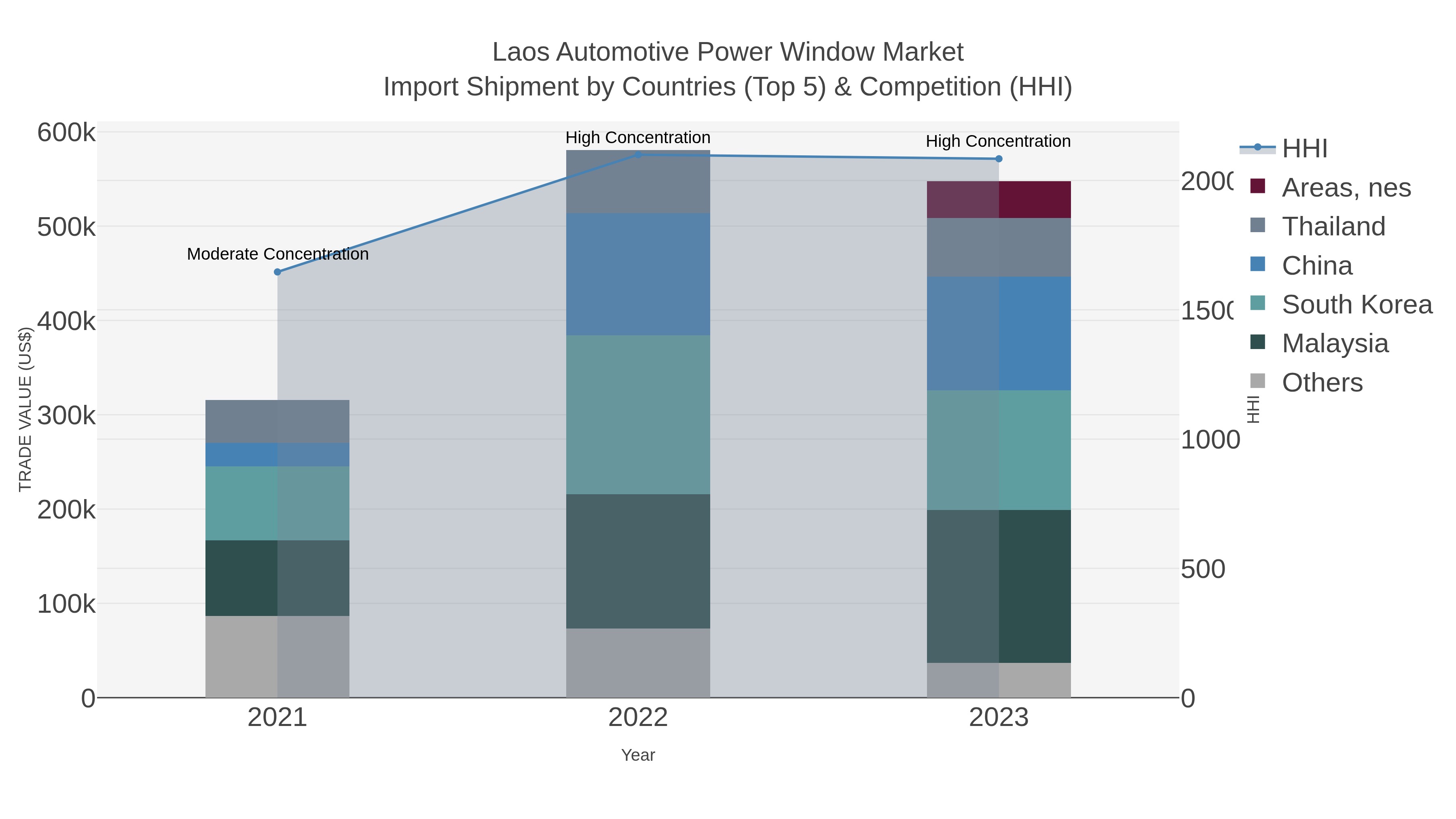 Laos Automotive Power Window Market Import Shipment by Countries (Top 5) & Competition (HHI)