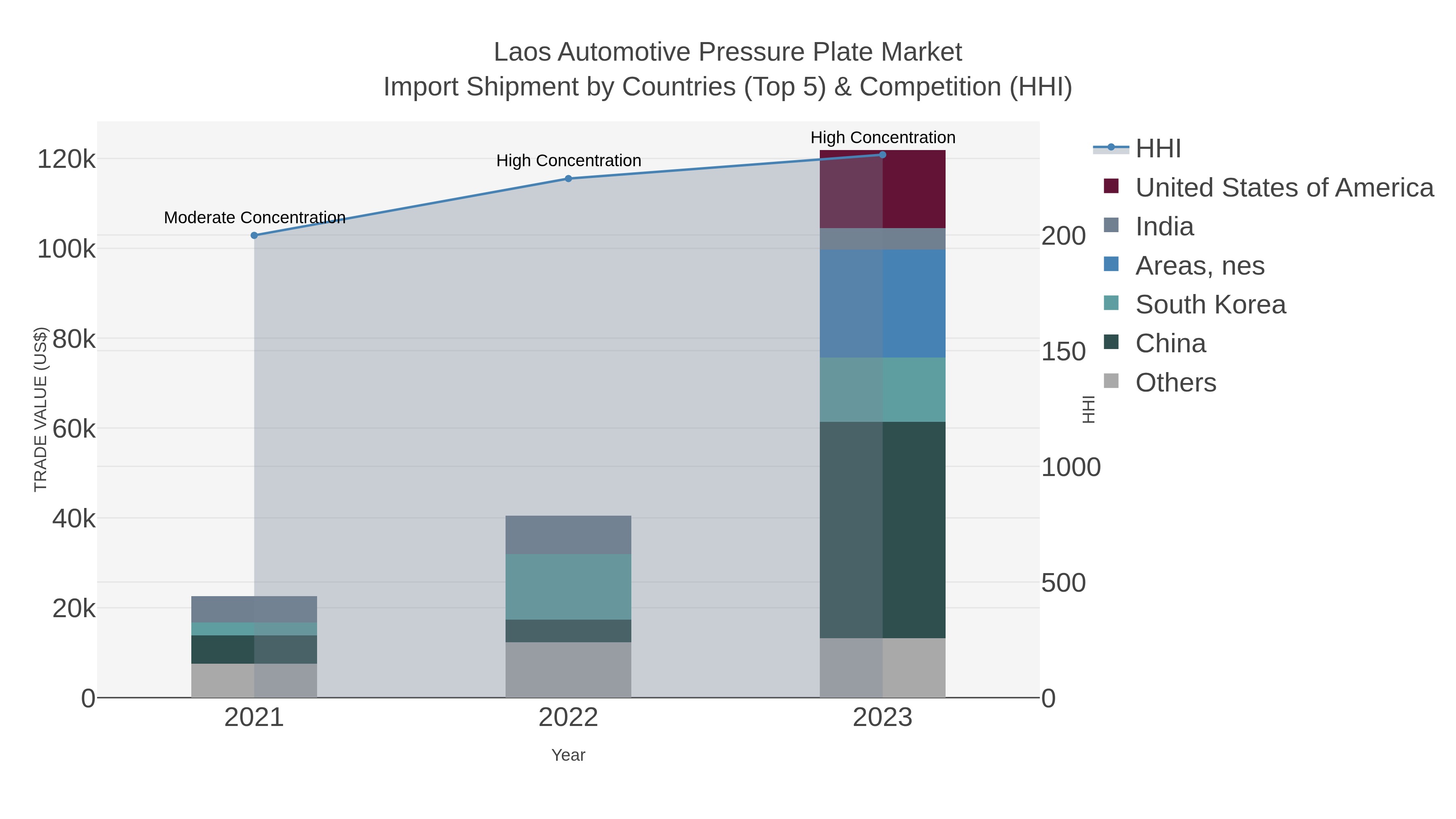 Laos Automotive Pressure Plate Market Import Shipment by Countries (Top 5) & Competition (HHI)