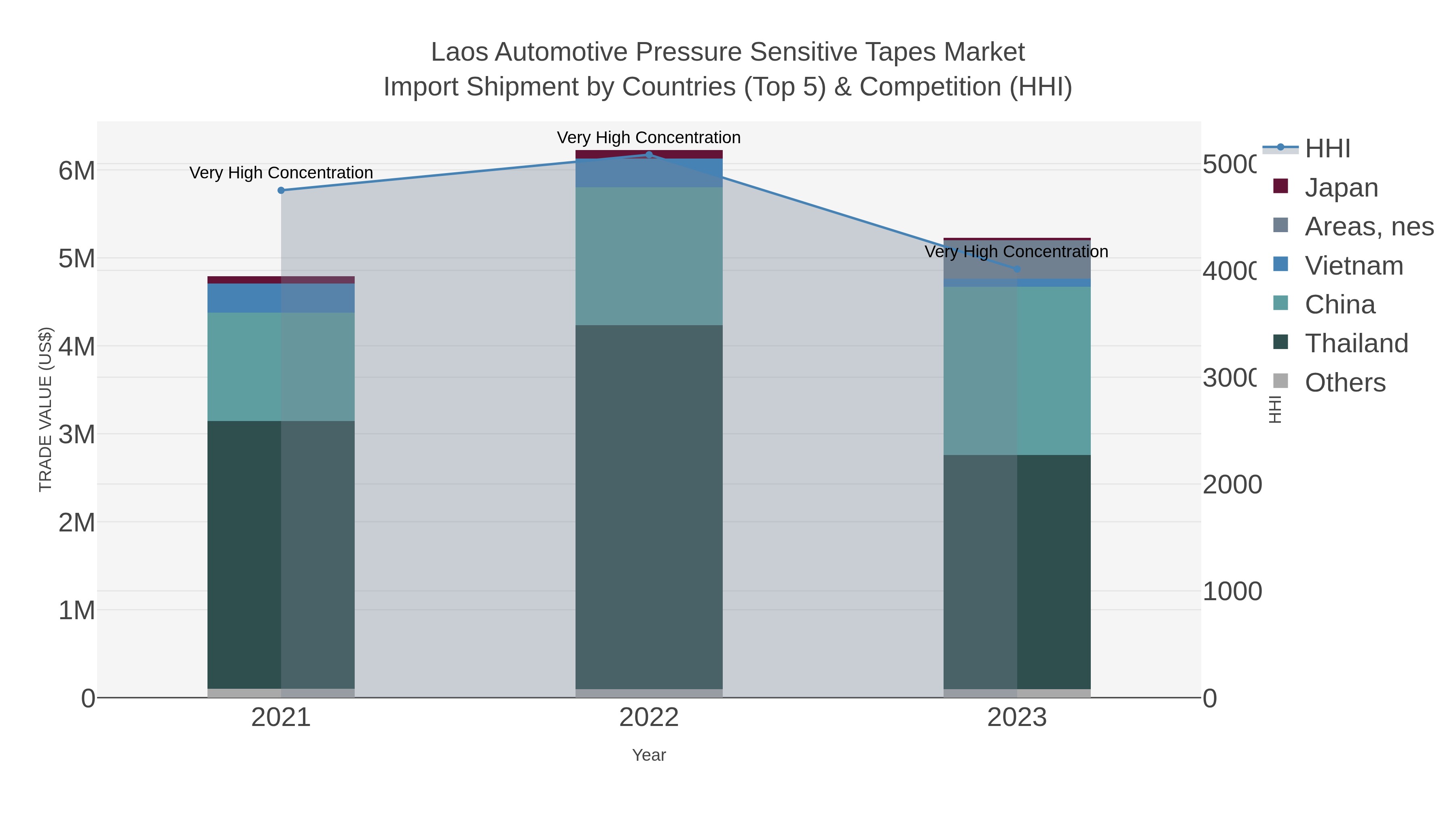 Laos Automotive Pressure Sensitive Tapes Market Import Shipment by Countries (Top 5) & Competition (HHI)