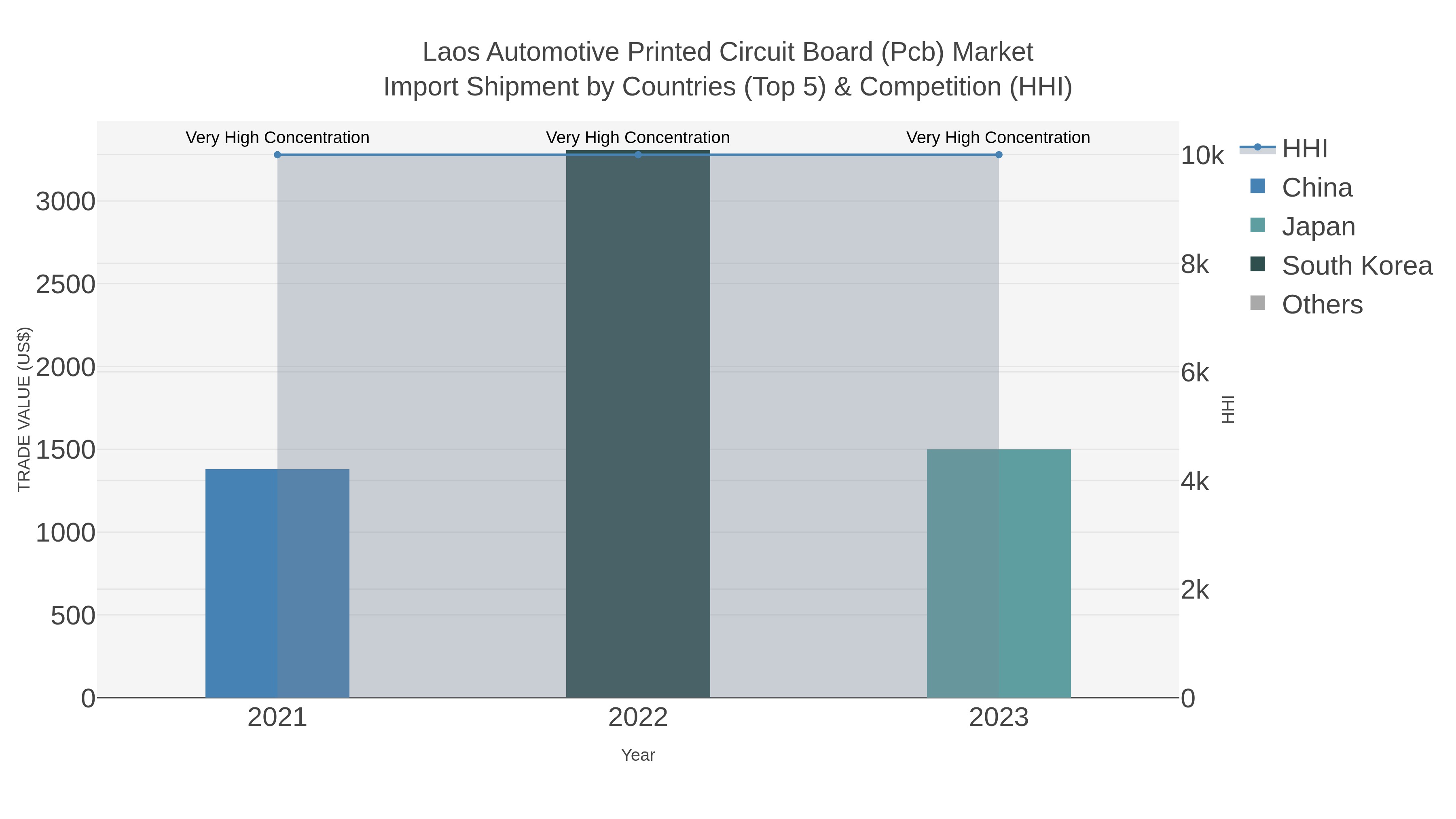 Laos Automotive Printed Circuit Board (pcb) Market Import Shipment by Countries (Top 5) & Competition (HHI)