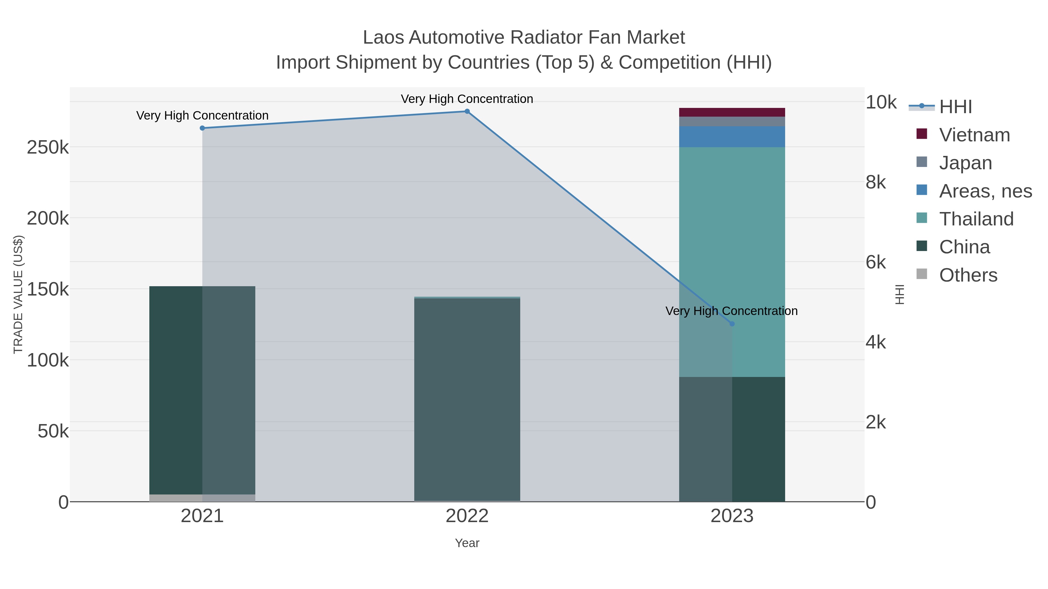 Laos Automotive Radiator Fan Market Import Shipment by Countries (Top 5) & Competition (HHI)