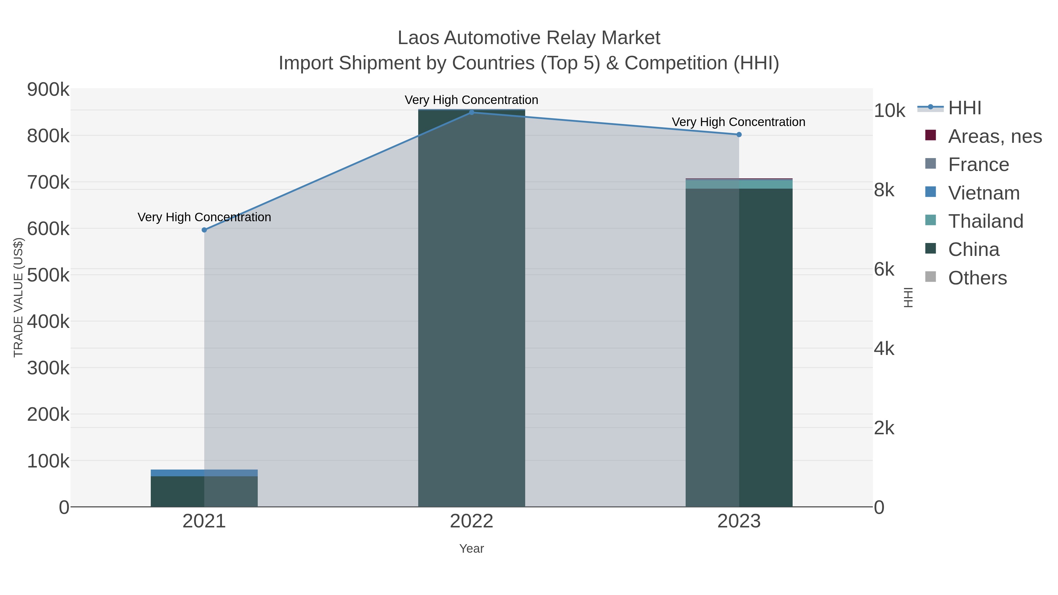 Laos Automotive Relay Market Import Shipment by Countries (Top 5) & Competition (HHI)