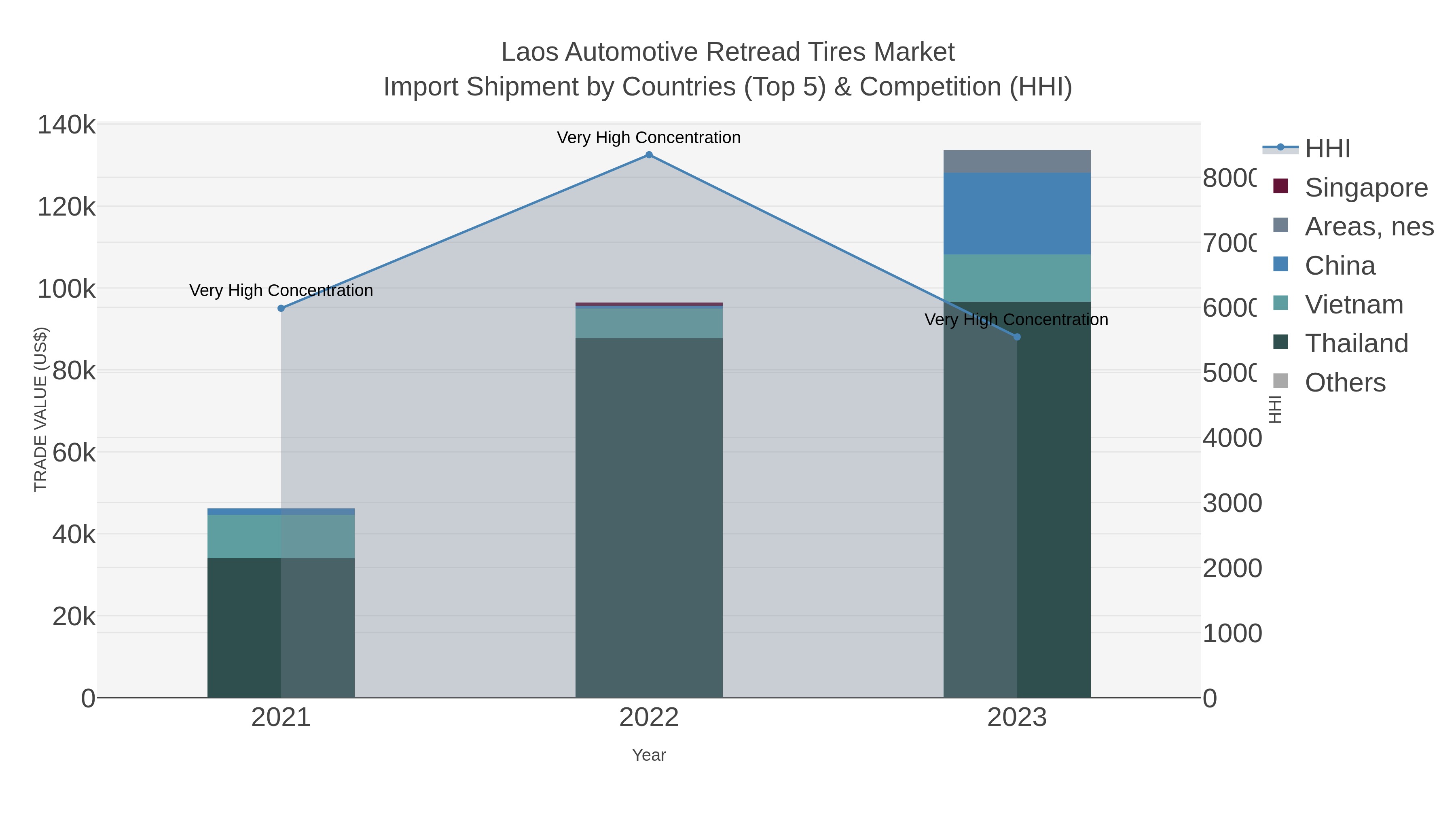 Laos Automotive Retread Tires Market Import Shipment by Countries (Top 5) & Competition (HHI)