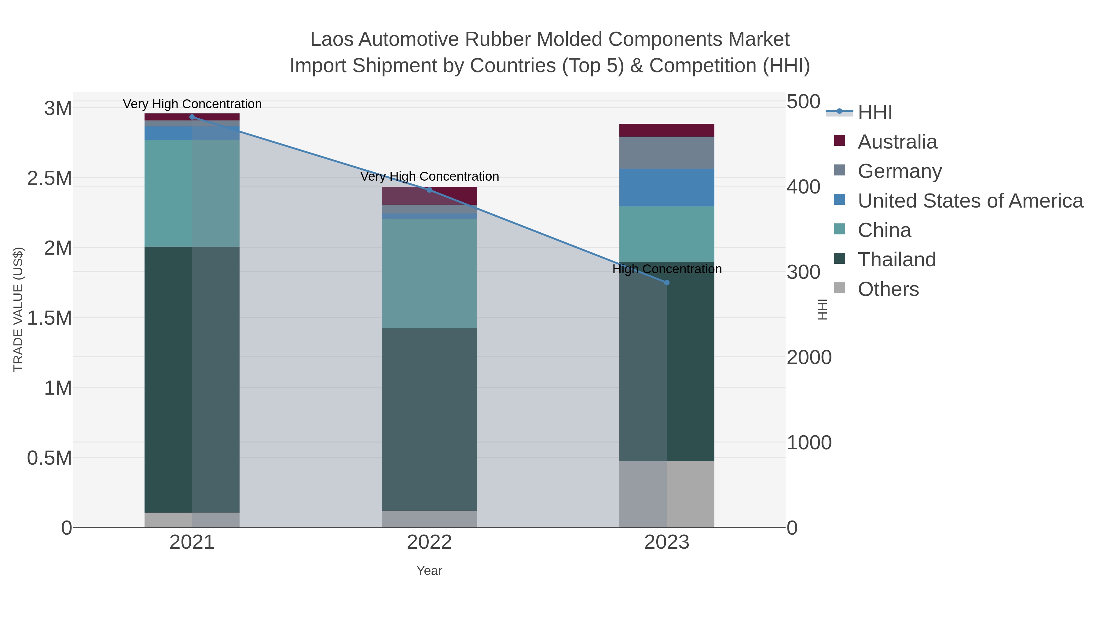 Laos Automotive Rubber Molded Components Market Import Shipment by Countries (Top 5) & Competition (HHI)