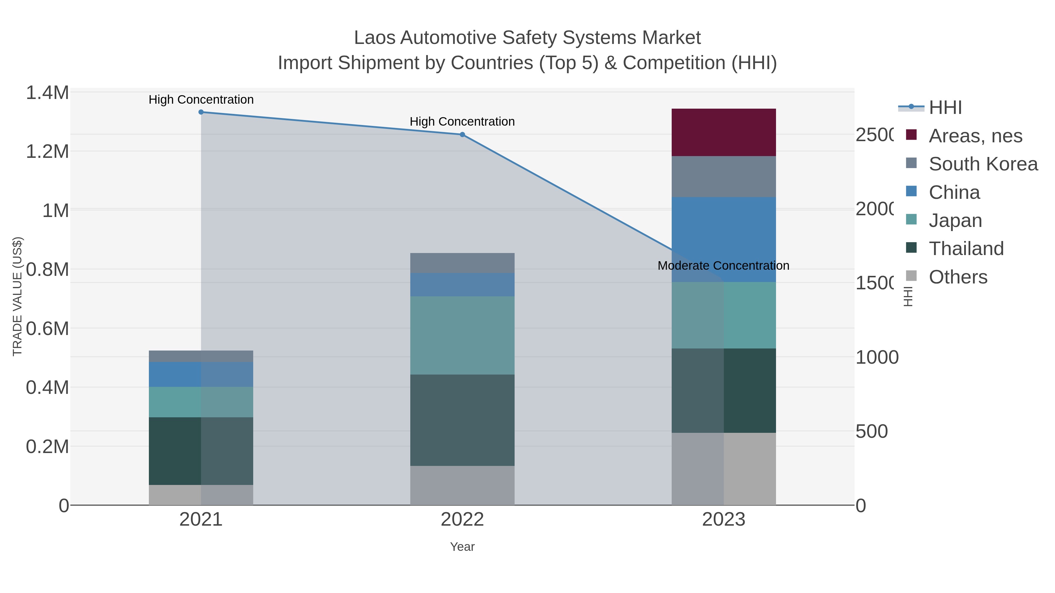 Laos Automotive Safety Systems Market Import Shipment by Countries (Top 5) & Competition (HHI)